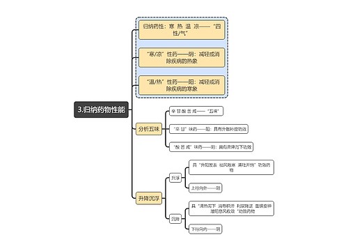 中医知识归纳药物性能思维导图