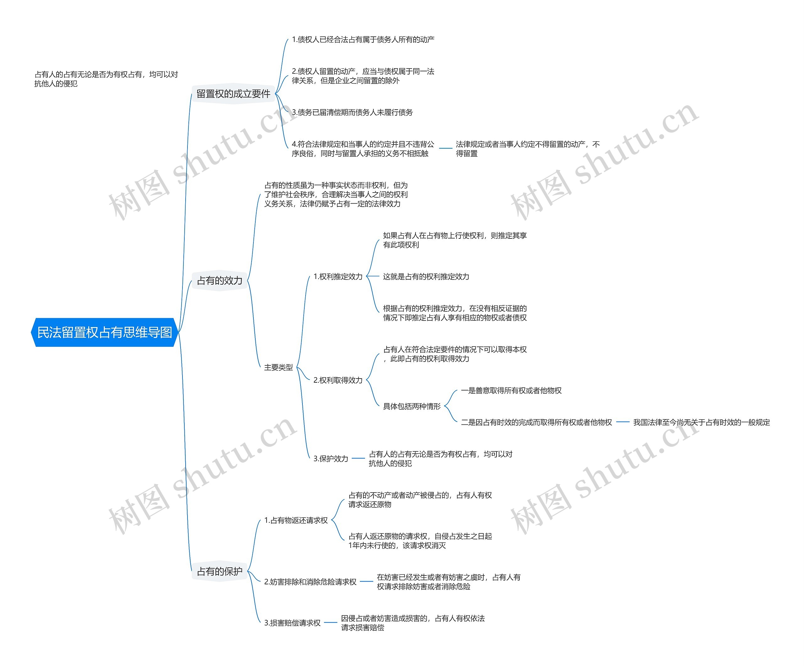 民法留置权占有思维导图高清图 民法留置权占有思维导图
