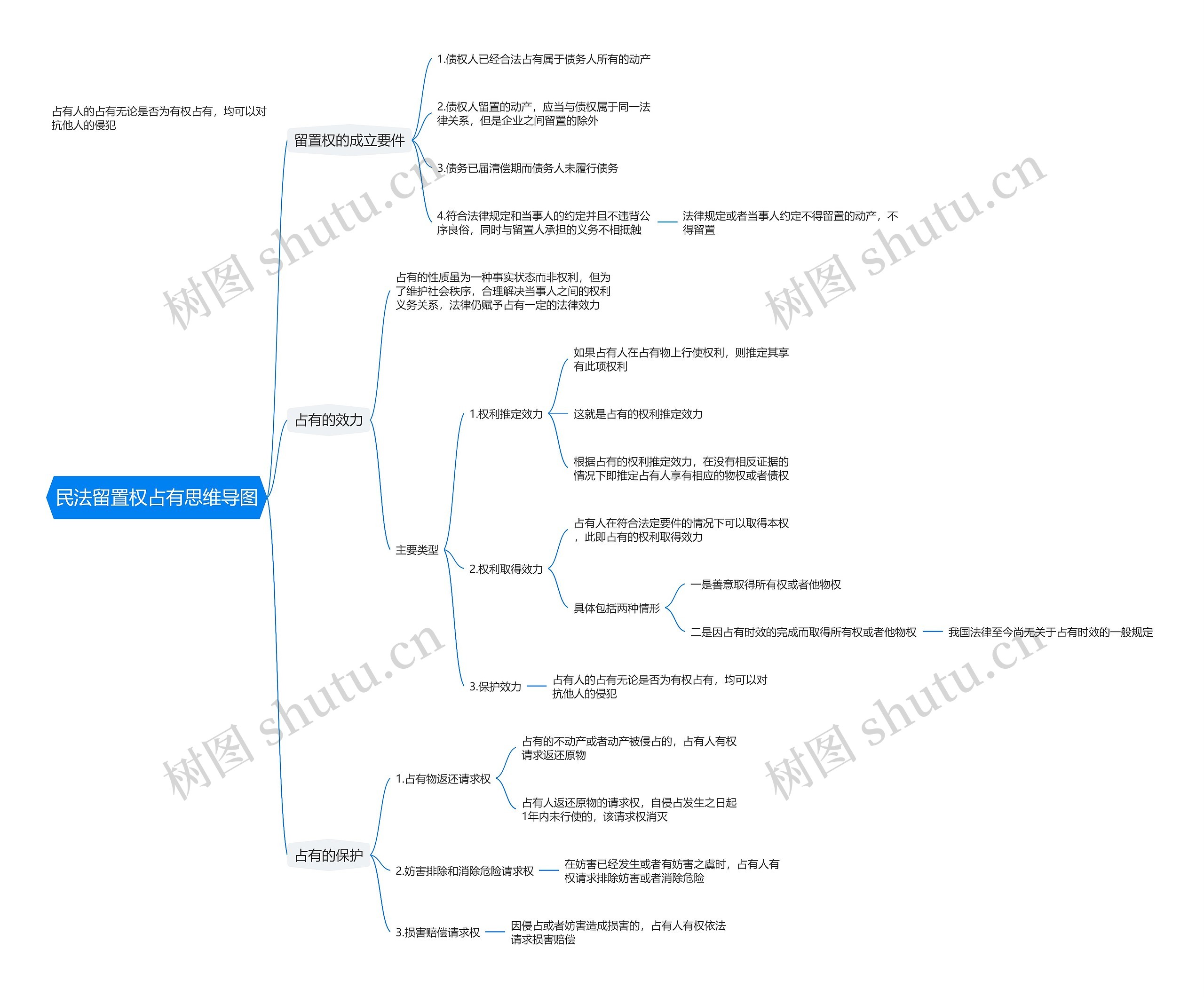 民法留置权占有思维导图