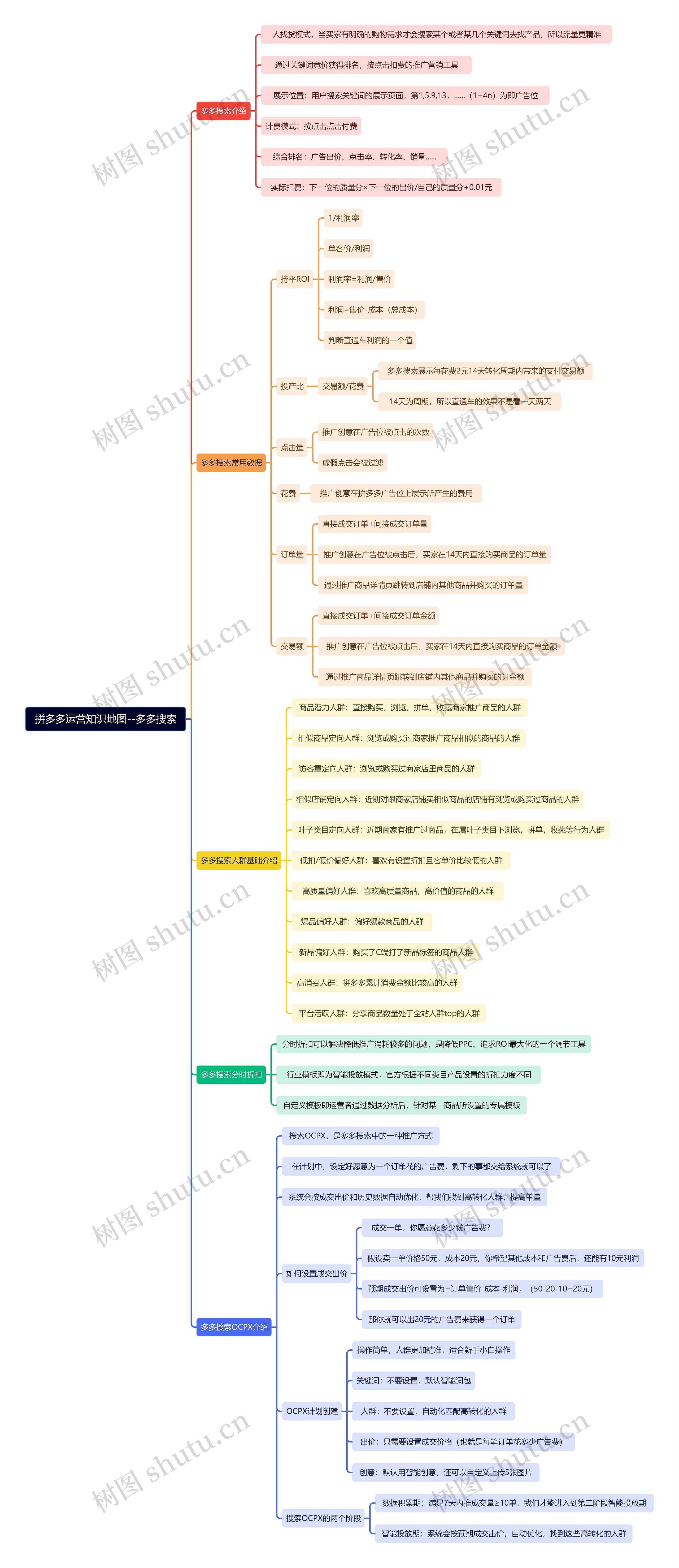 拼多多运营知识地图--多多搜索思维导图