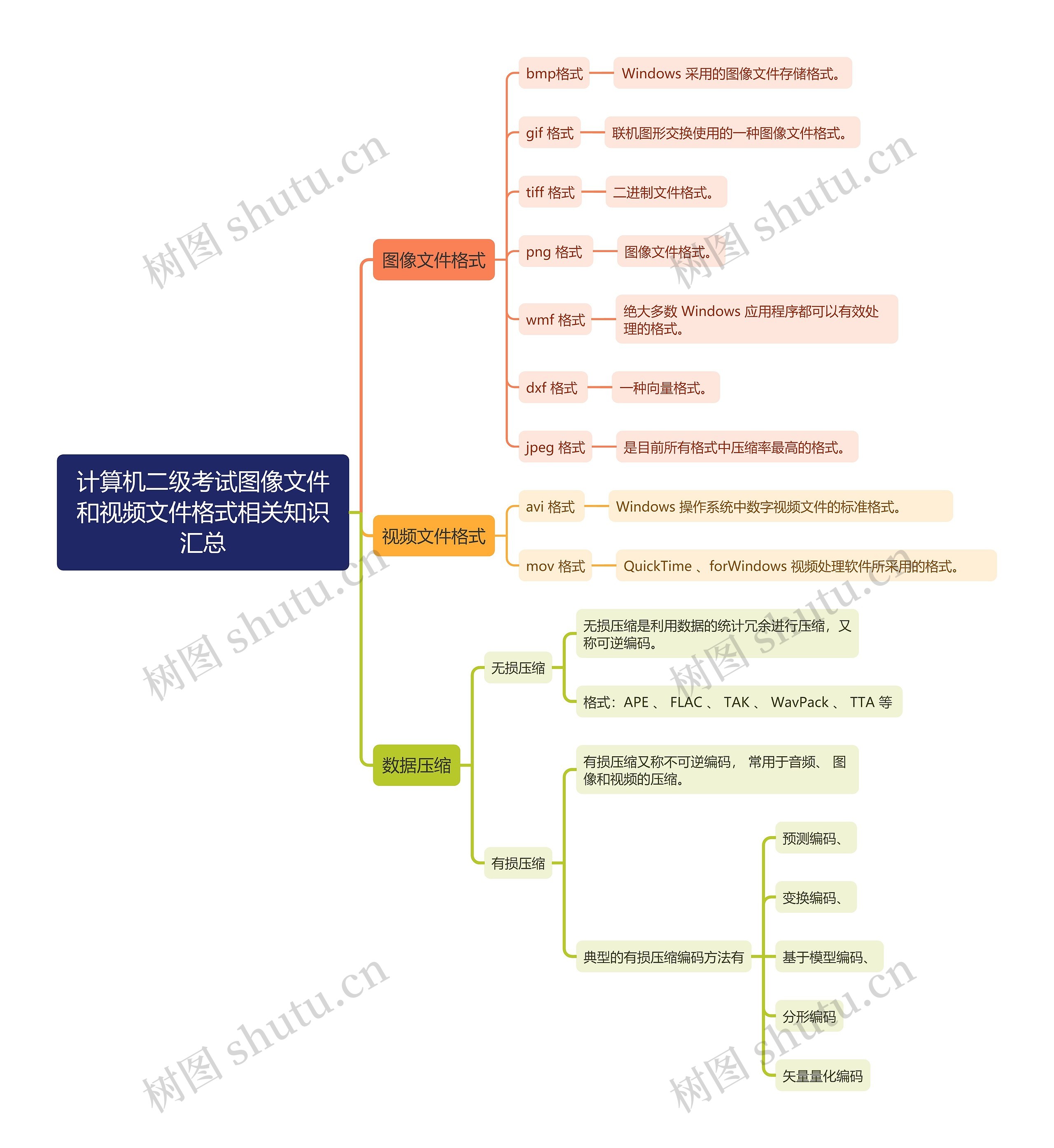 计算机二级考试图像文件和视频文件格式相关知识汇总思维导图