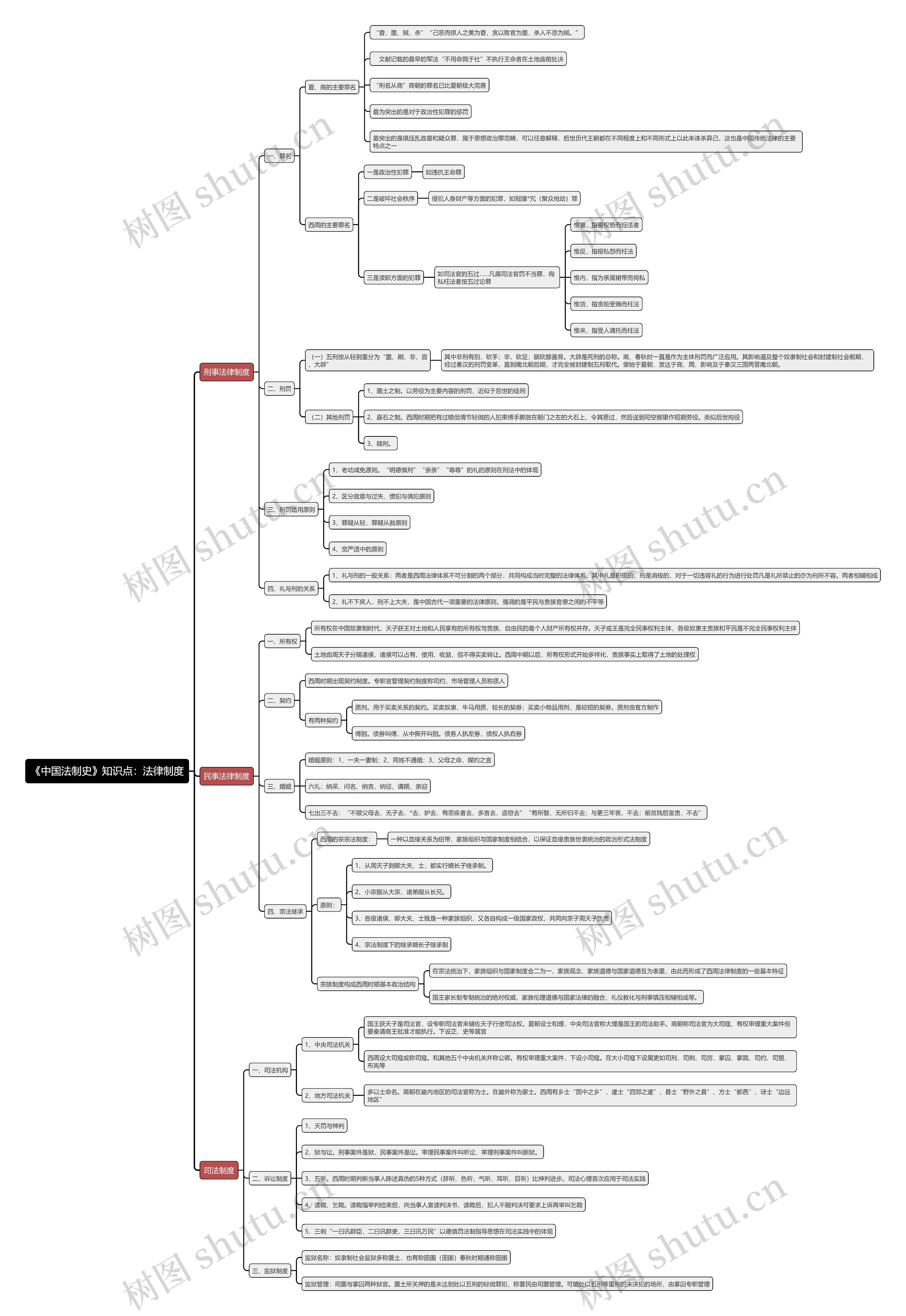 《中国法制史》知识点：法律制度思维导图
