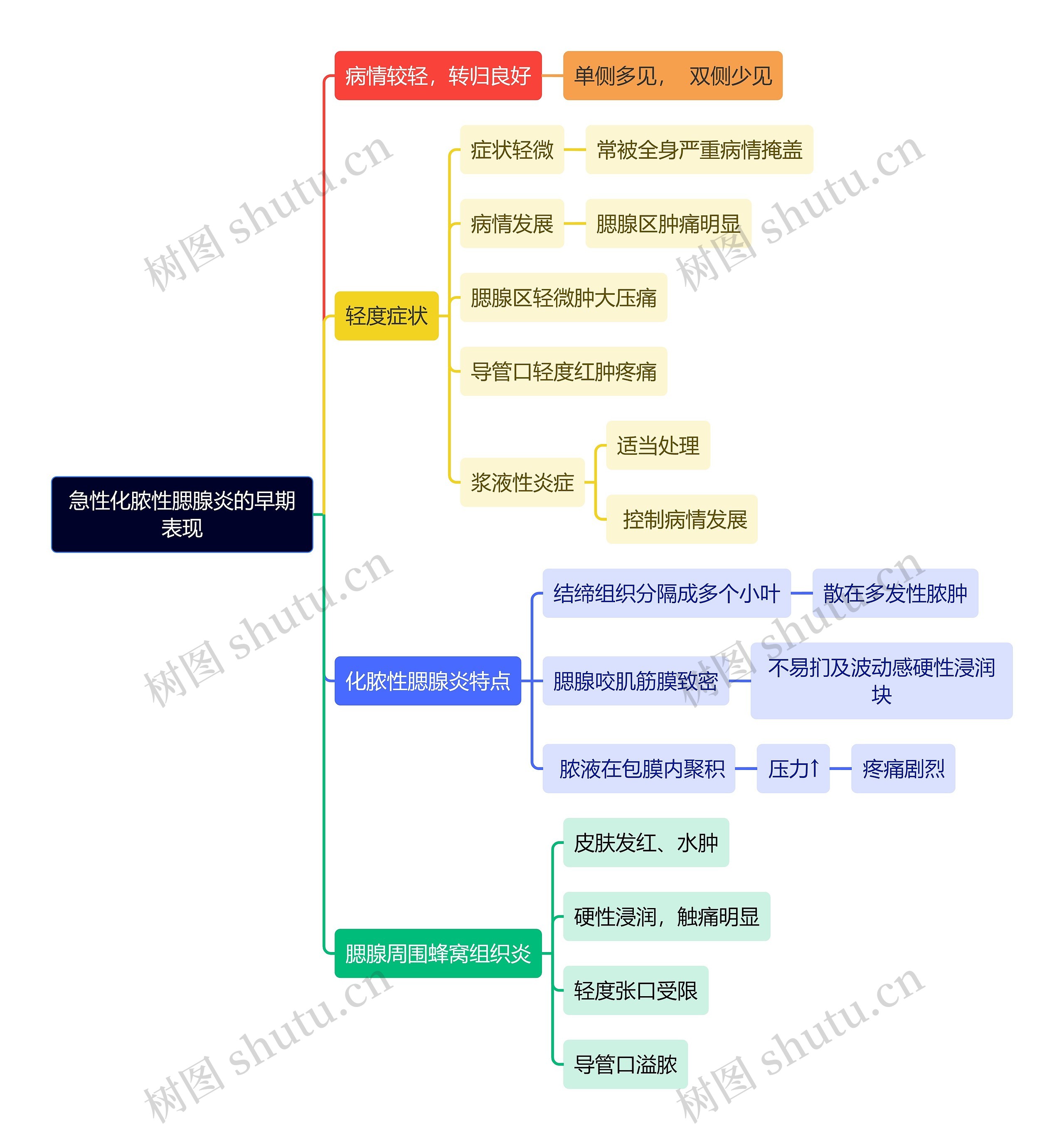 医学知识急性化脓性腮腺炎的早期表现思维导图