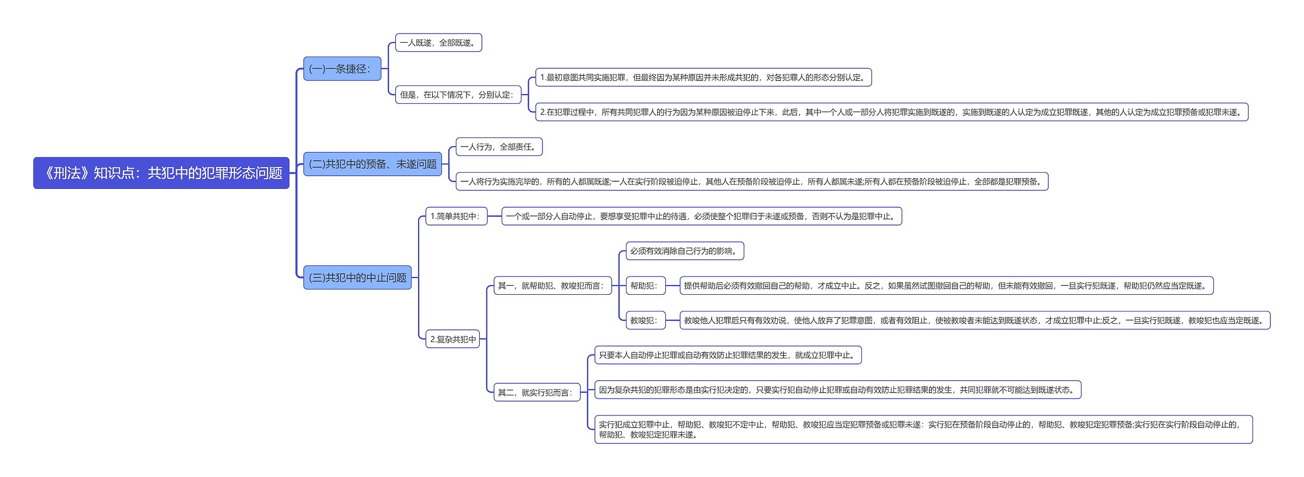 《刑法》知识点:共犯中的犯罪形态问题思维导图高清图 《刑法》知识点:共犯中的犯罪形态问题思维导图