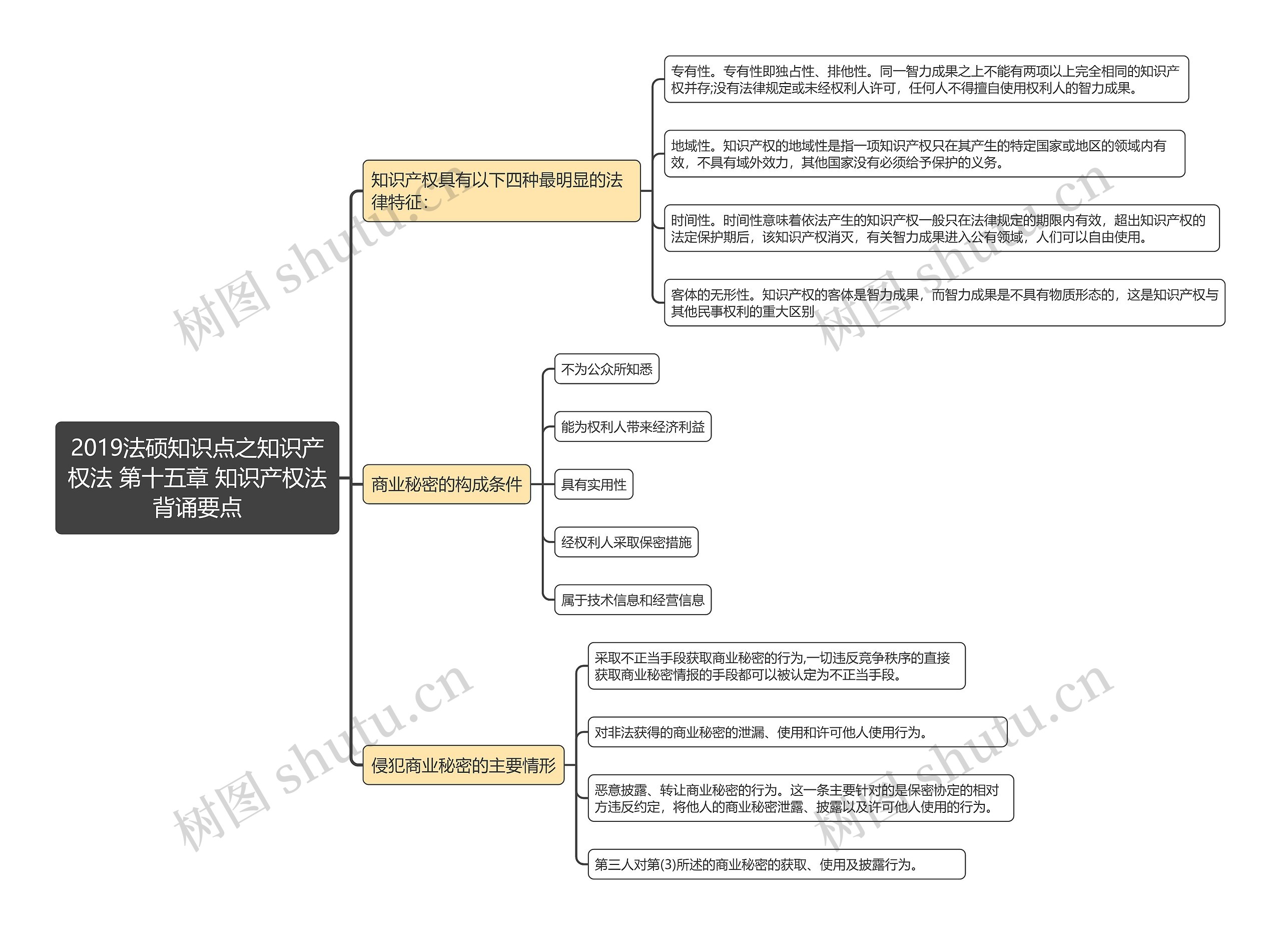 2019法硕知识点之知识产权法 第十五章 知识产权法背诵要点思维导图