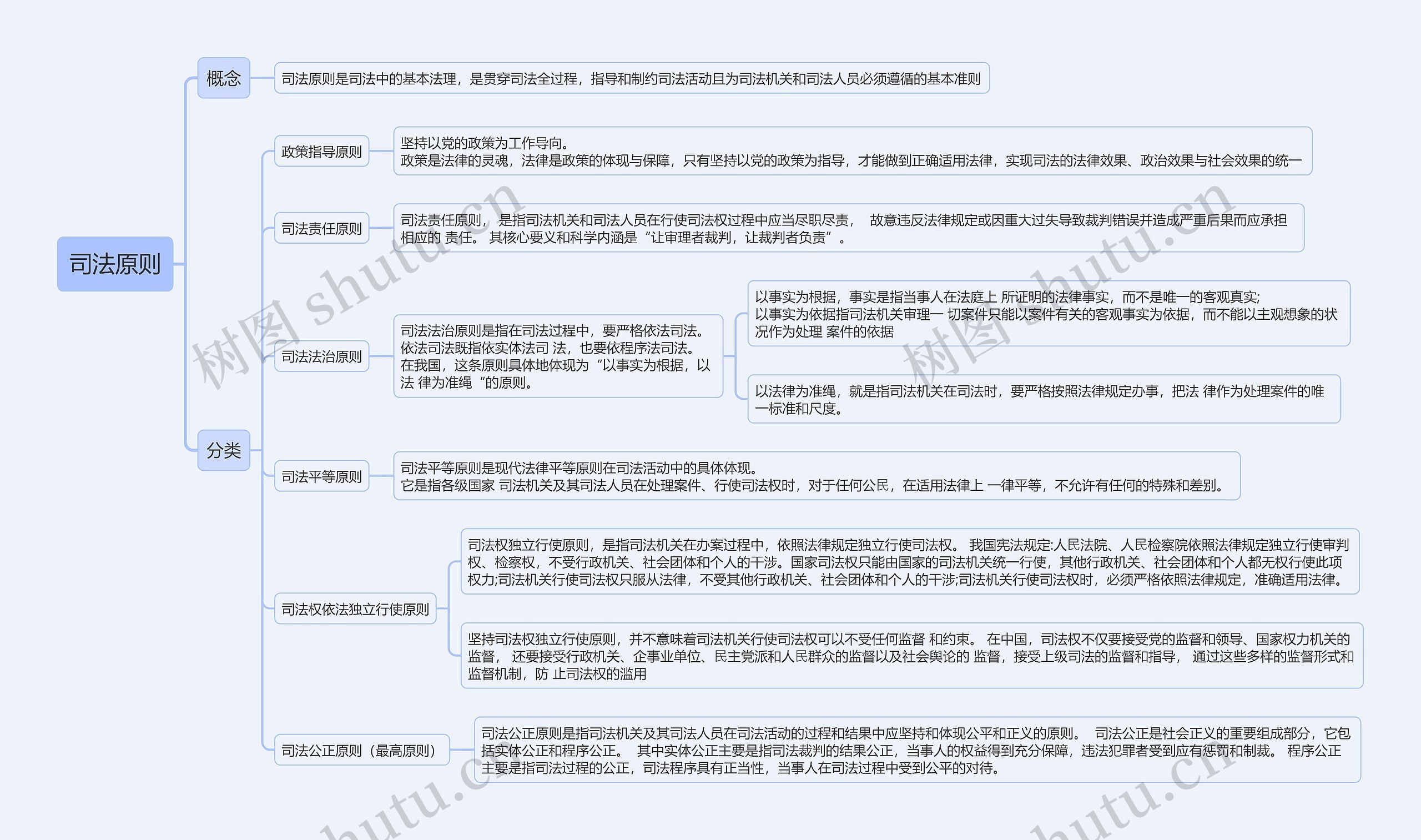 ﻿司法原则思维导图