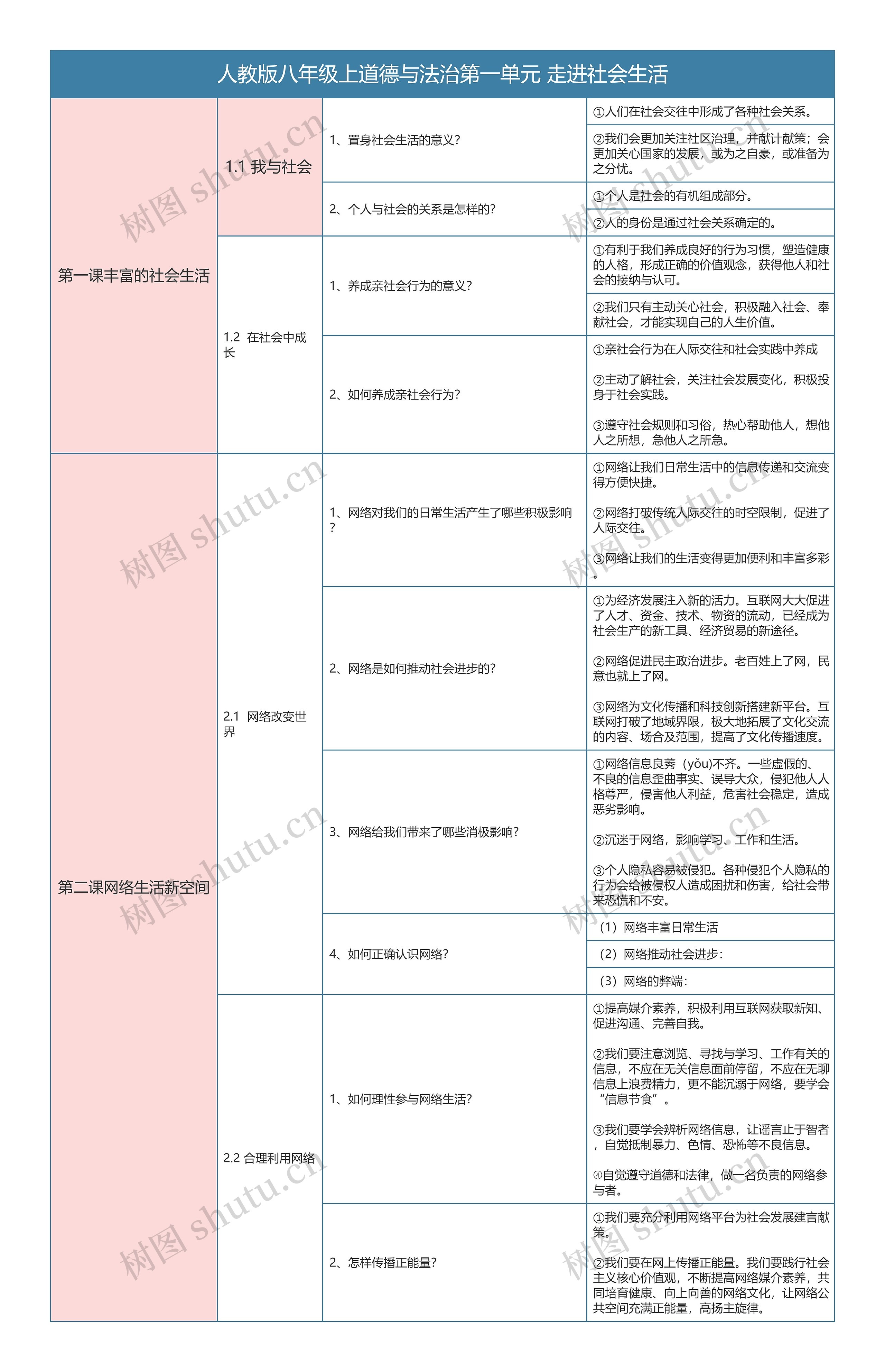 人教版八年级上道德与法治第一单元走进社会生活树形表格