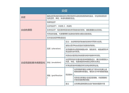 病理学  炎症思维导图