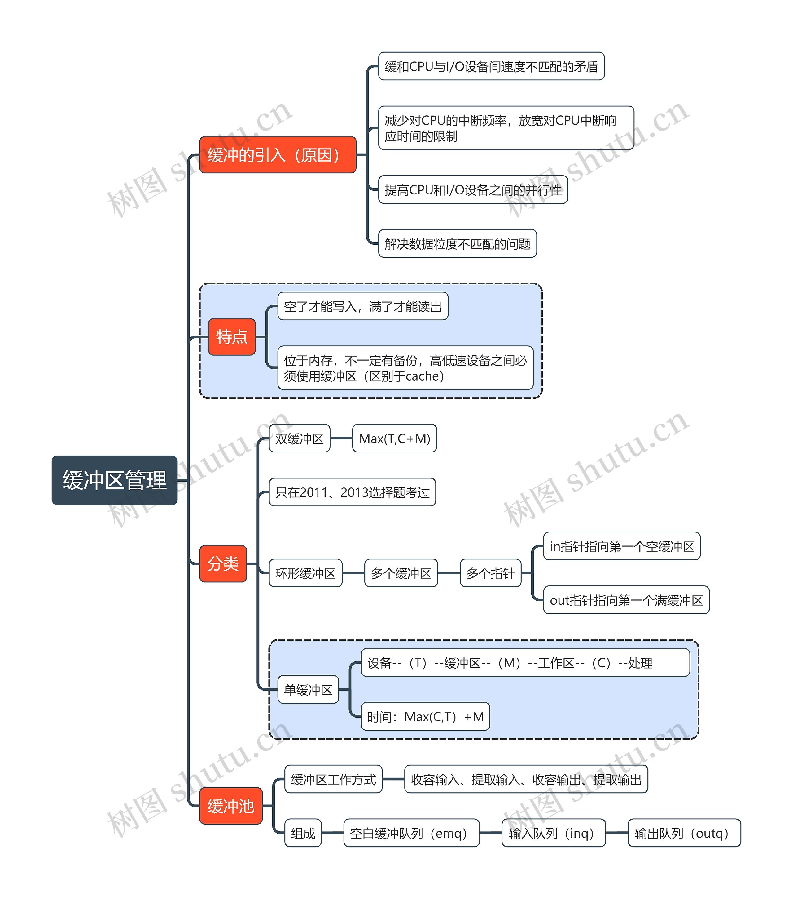 计算机考试知识缓冲区管理思维导图