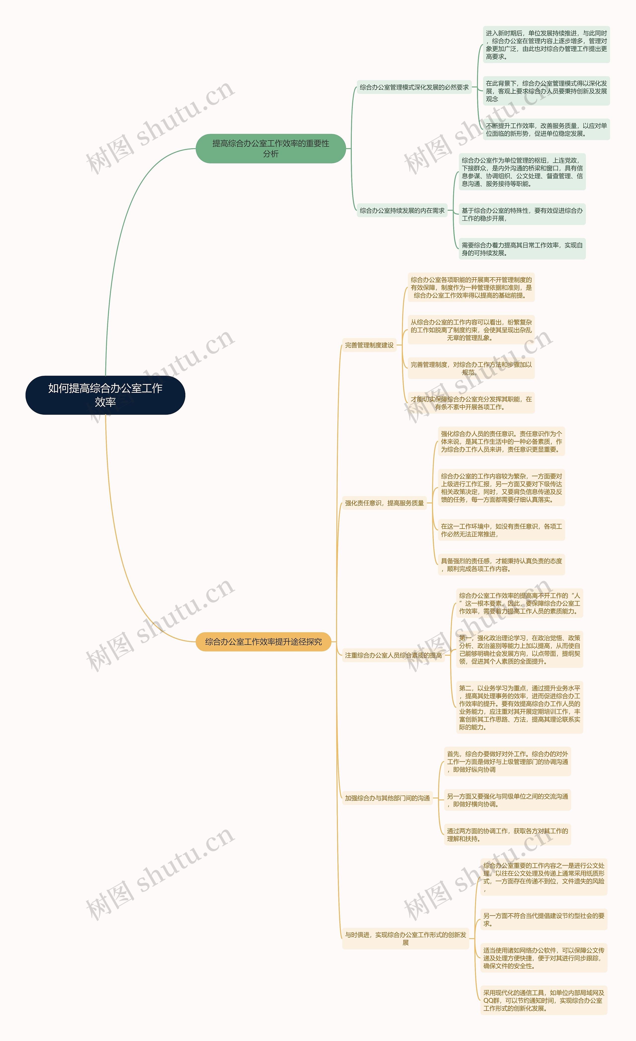 如何提高综合办公室工作效率思维导图