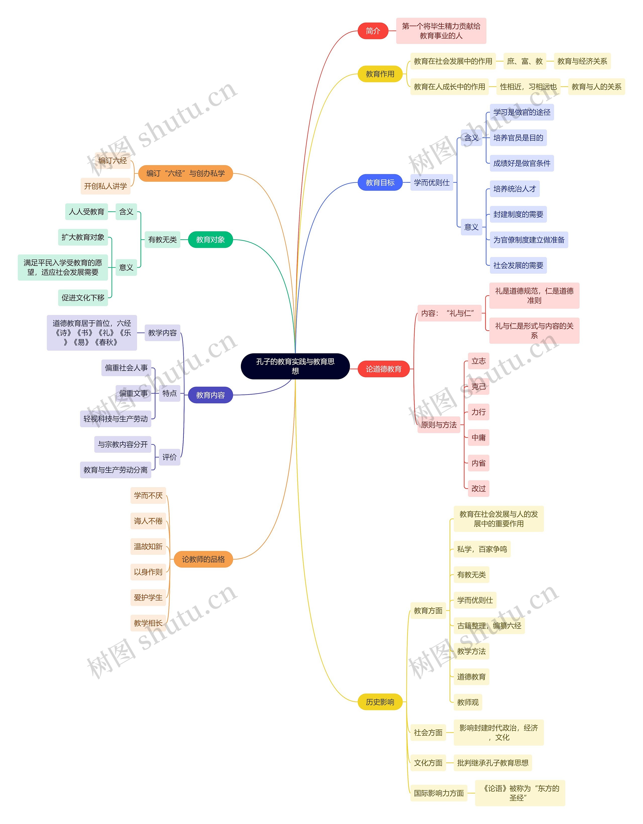 教资考试孔子知识点思维导图
