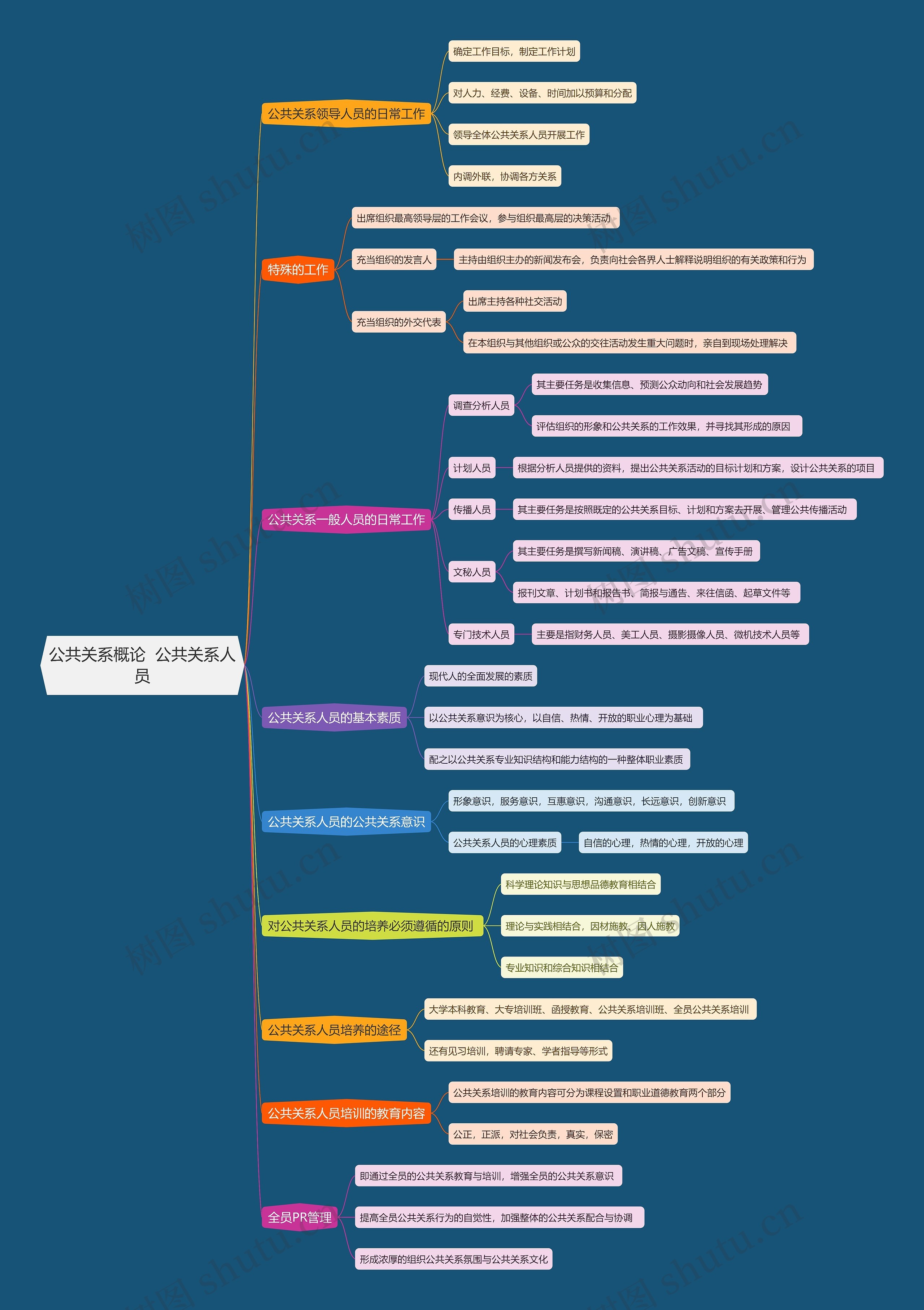 公共关系思维导图图片