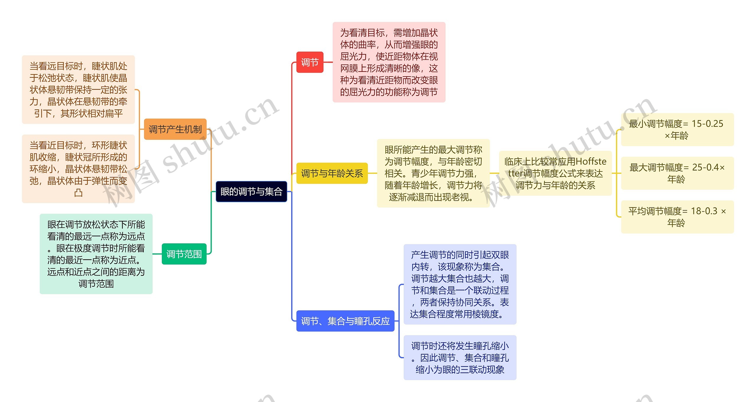 医学知识眼的调节与集合思维导图