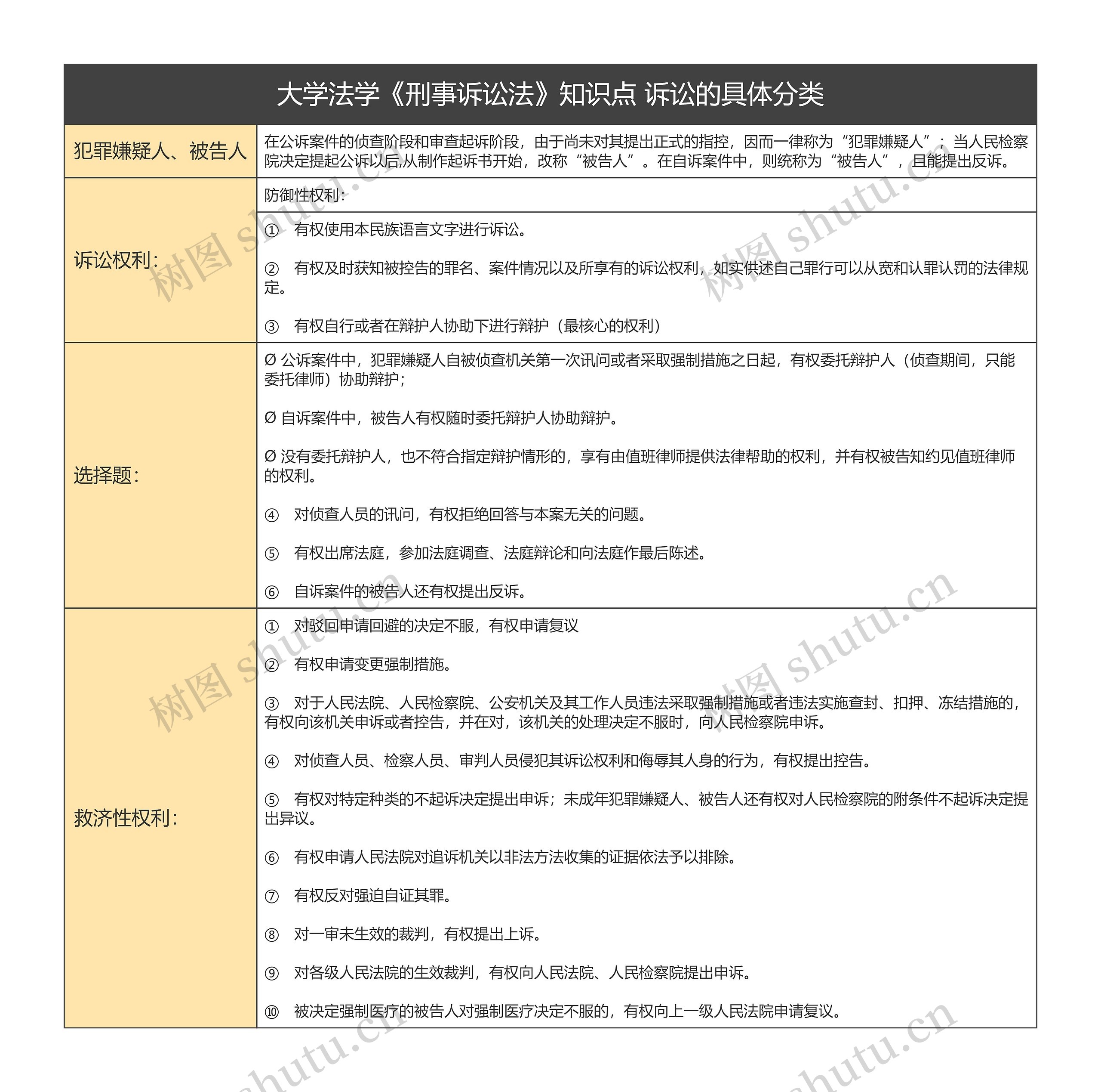 大学法学《刑事诉讼法》知识点 诉讼的具体分类