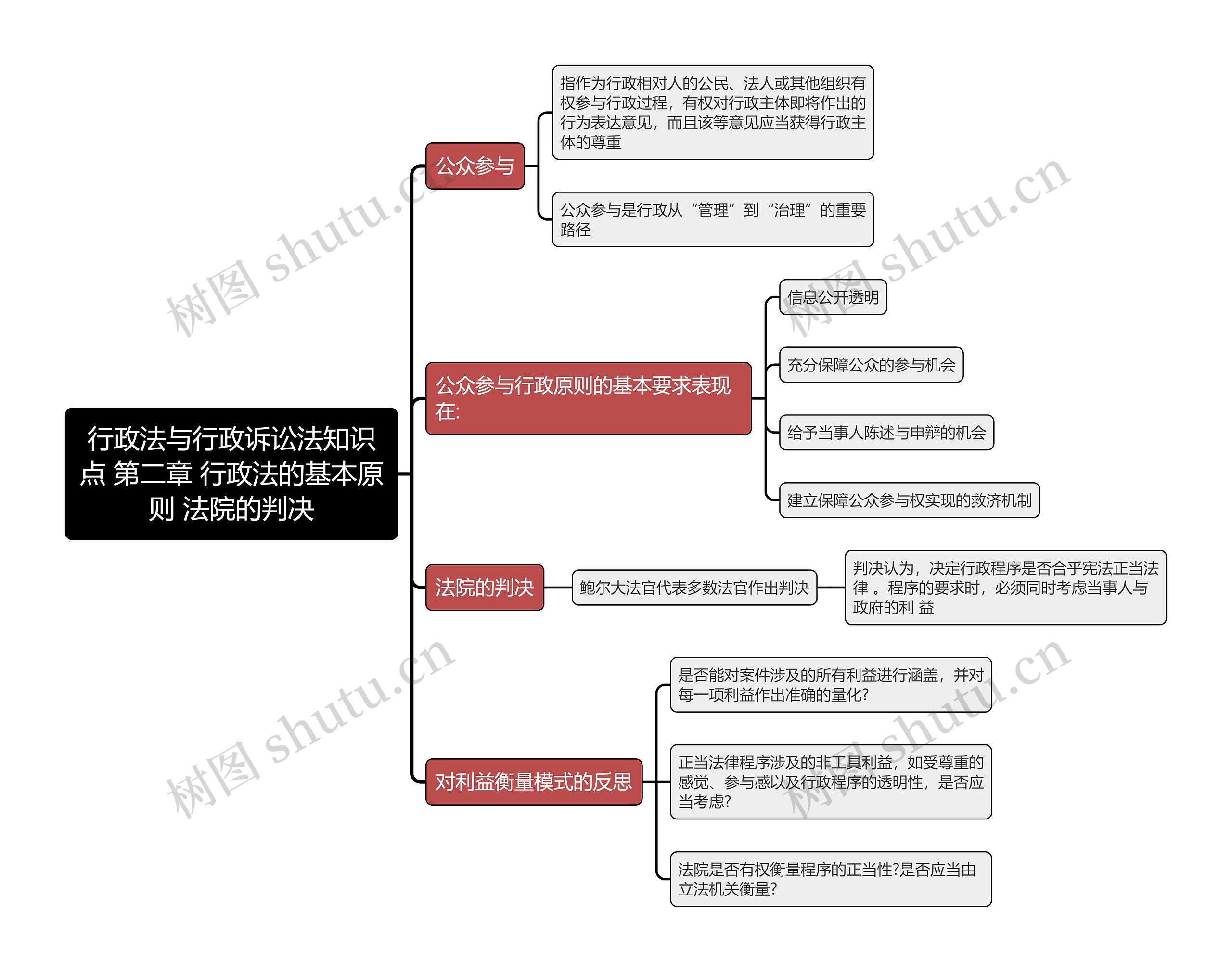 行政法与行政诉讼法知识点 第二章 行政法的基本原则 法院的判决