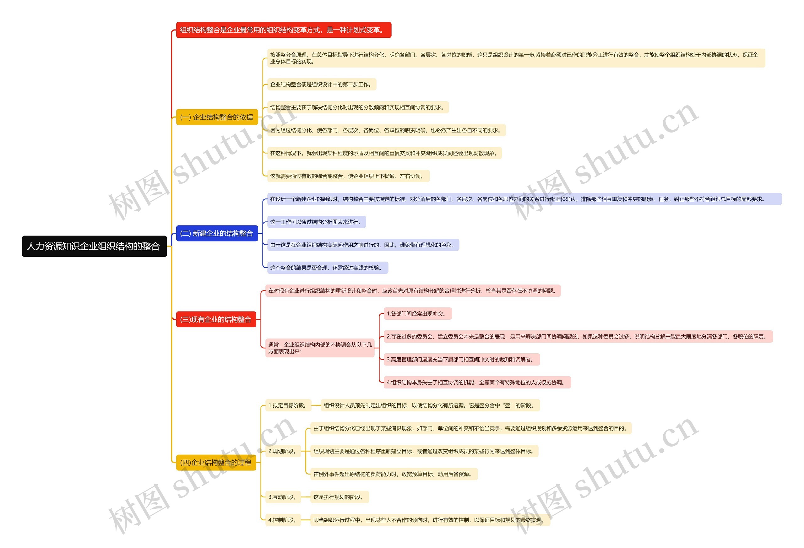 人力资源知识企业组织结构的整合
思维导图