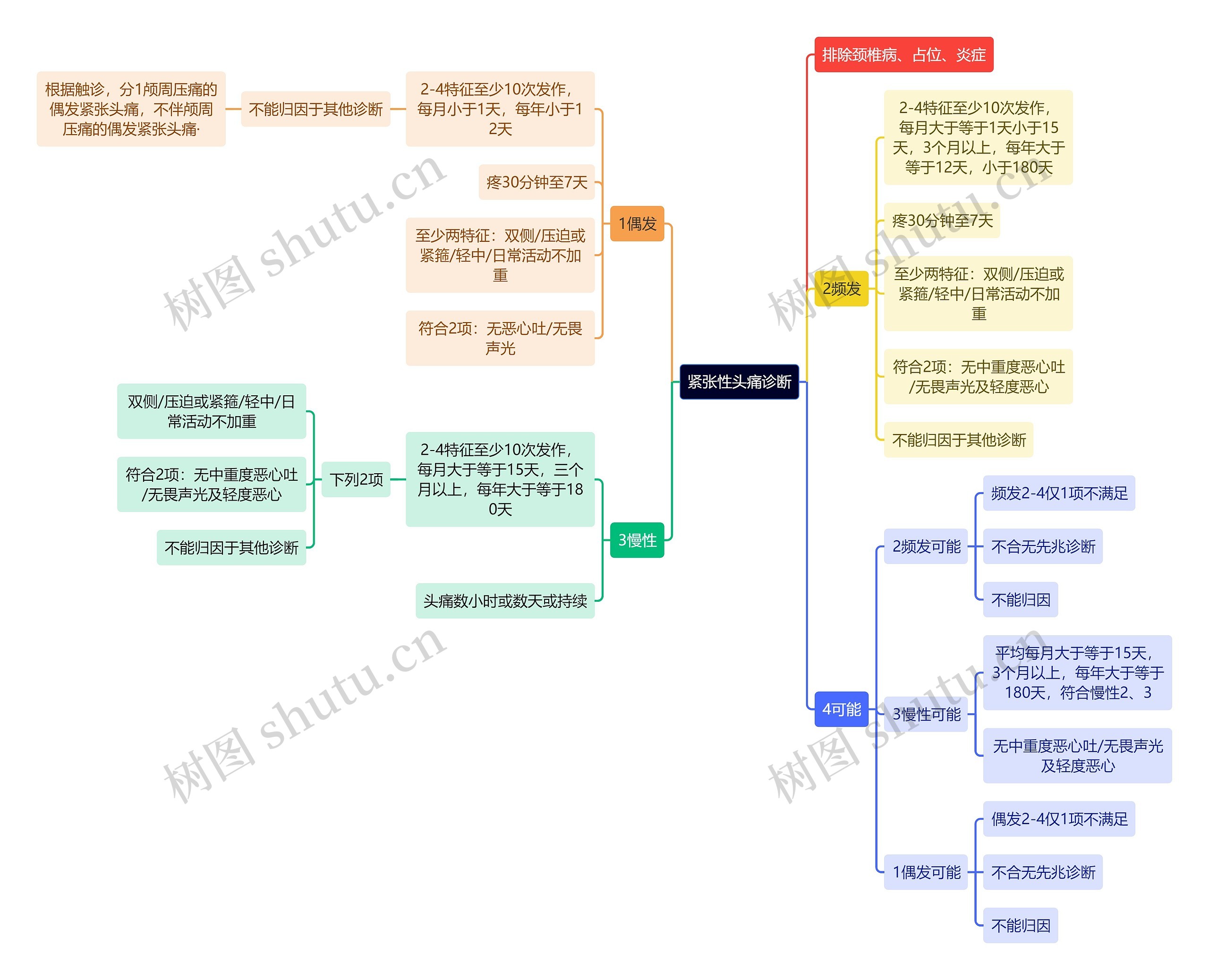 医学知识紧张性头痛诊断思维导图