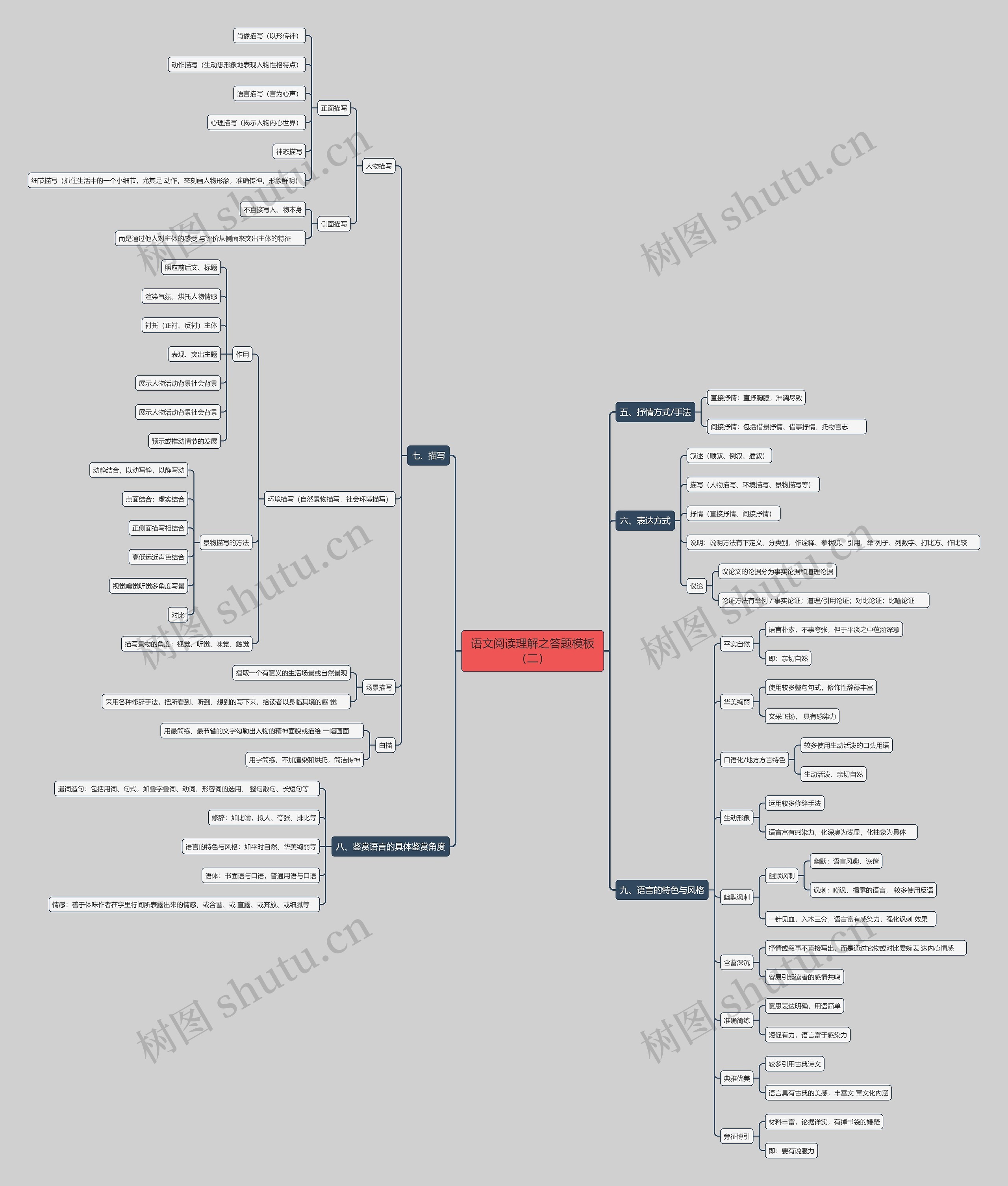 语文阅读理解之答题（二）思维导图