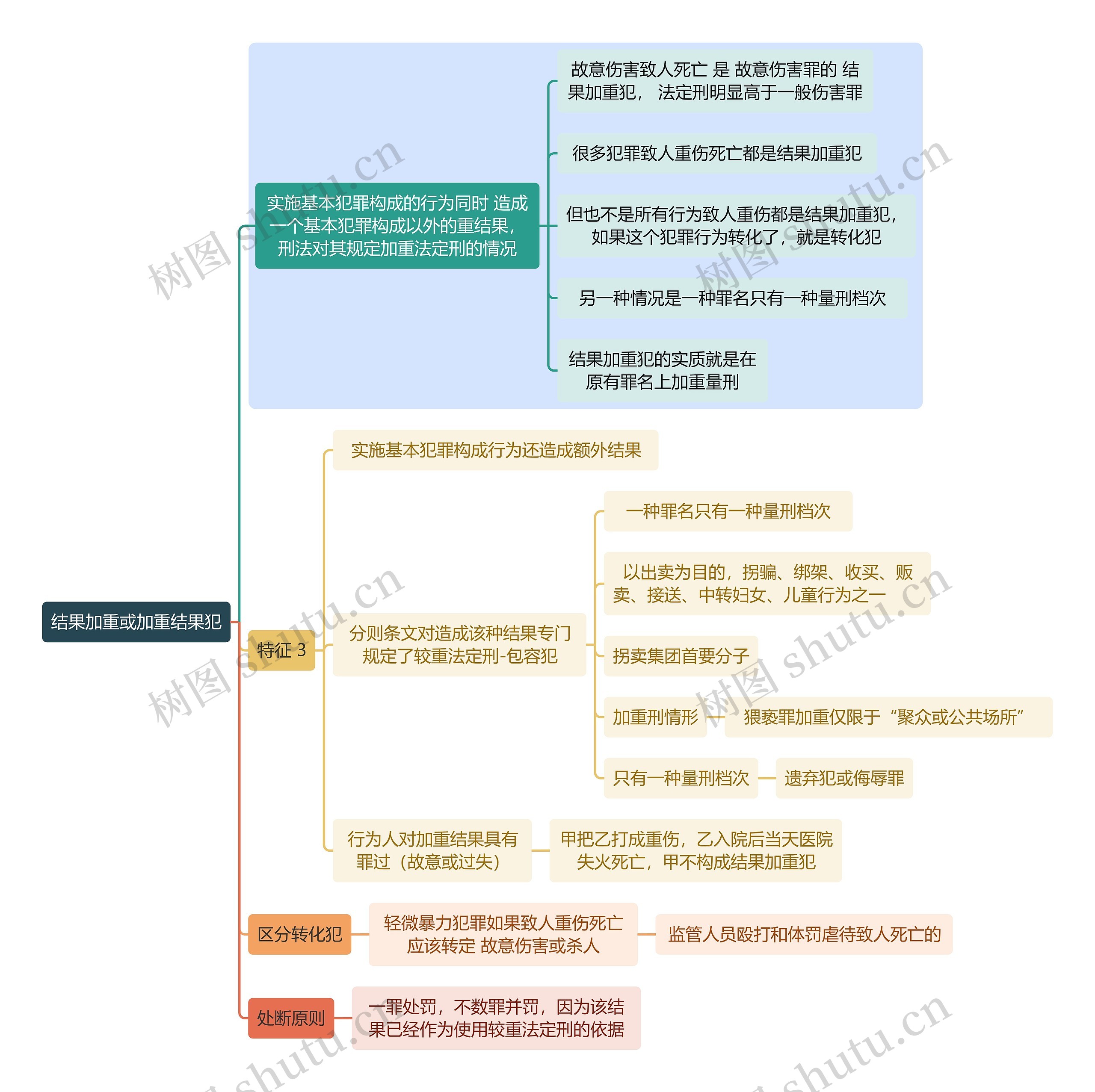 刑法知识结果加重或加重结果犯思维导图