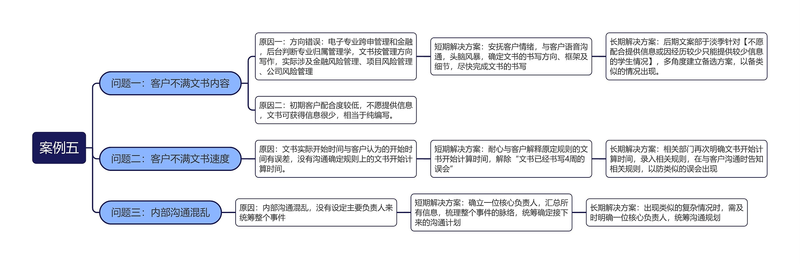 客户不满意的解决方案