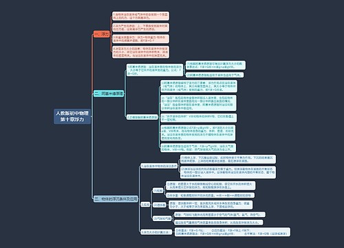 人教版初中物理第十章浮力思维导图