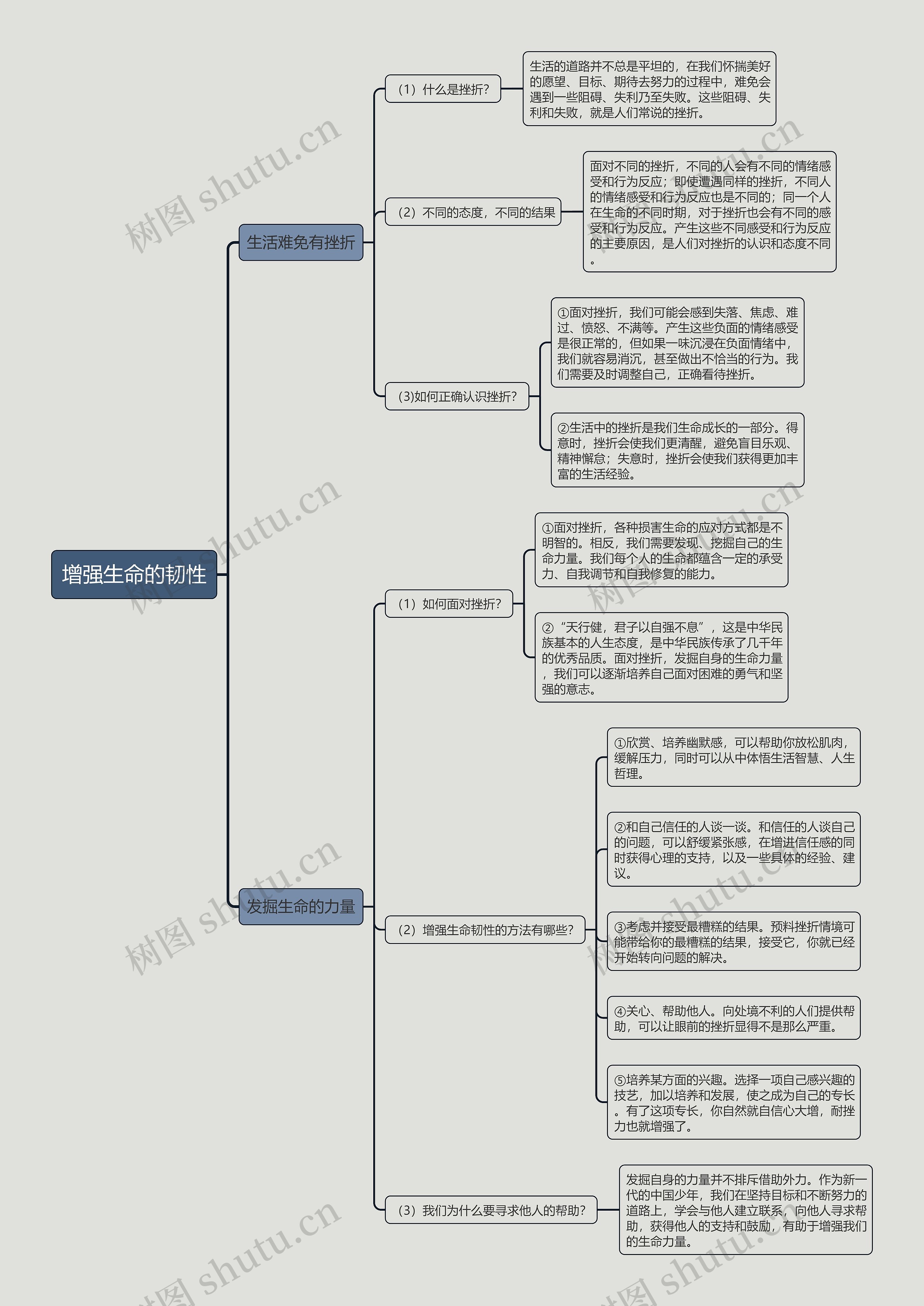 七年级上册政治增强生命的韧性的思维导图