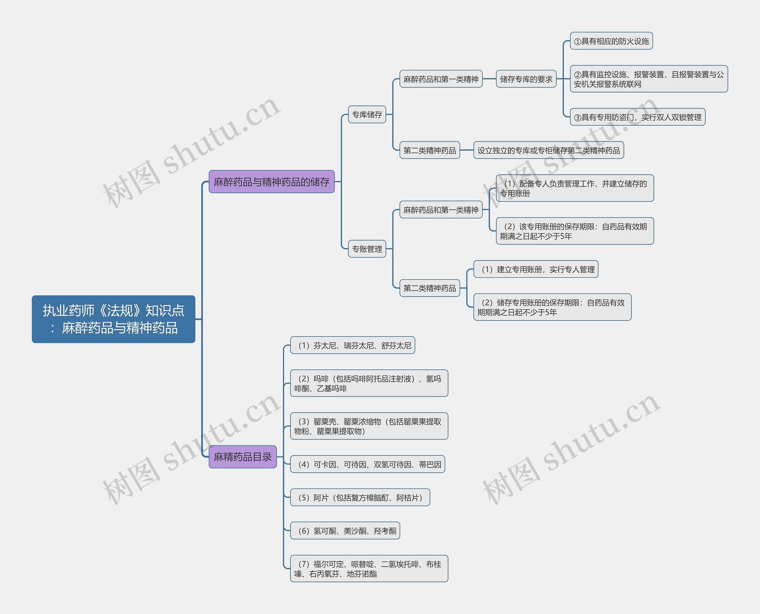 执业药师《法规》知识点：麻醉药品与精神药品思维导图