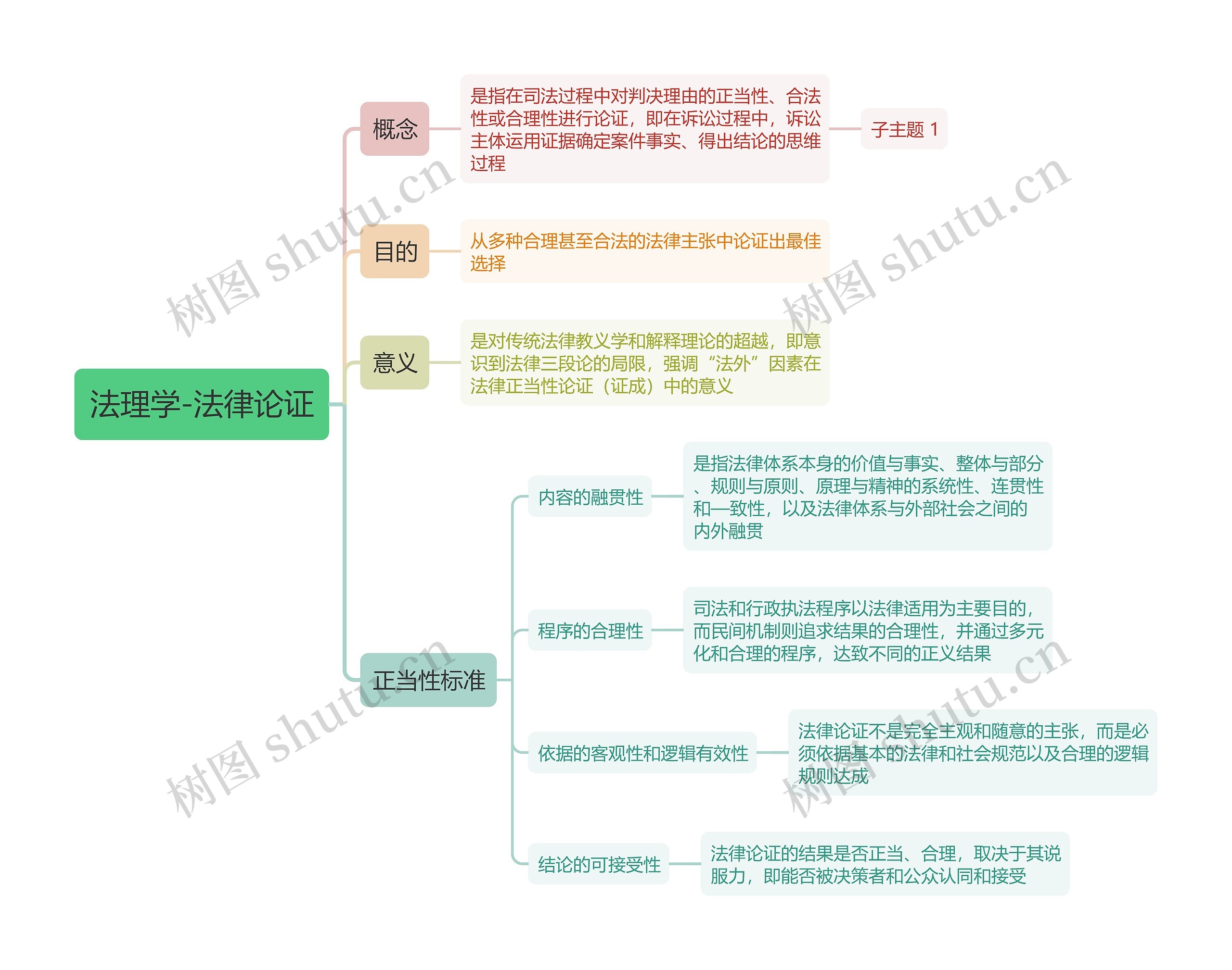 ﻿法理学-法律论证思维导图