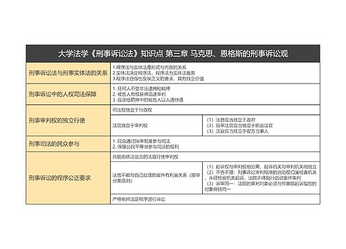 大学法学《刑事诉讼法》知识点 第三章 马克思、恩格斯的刑事诉讼观