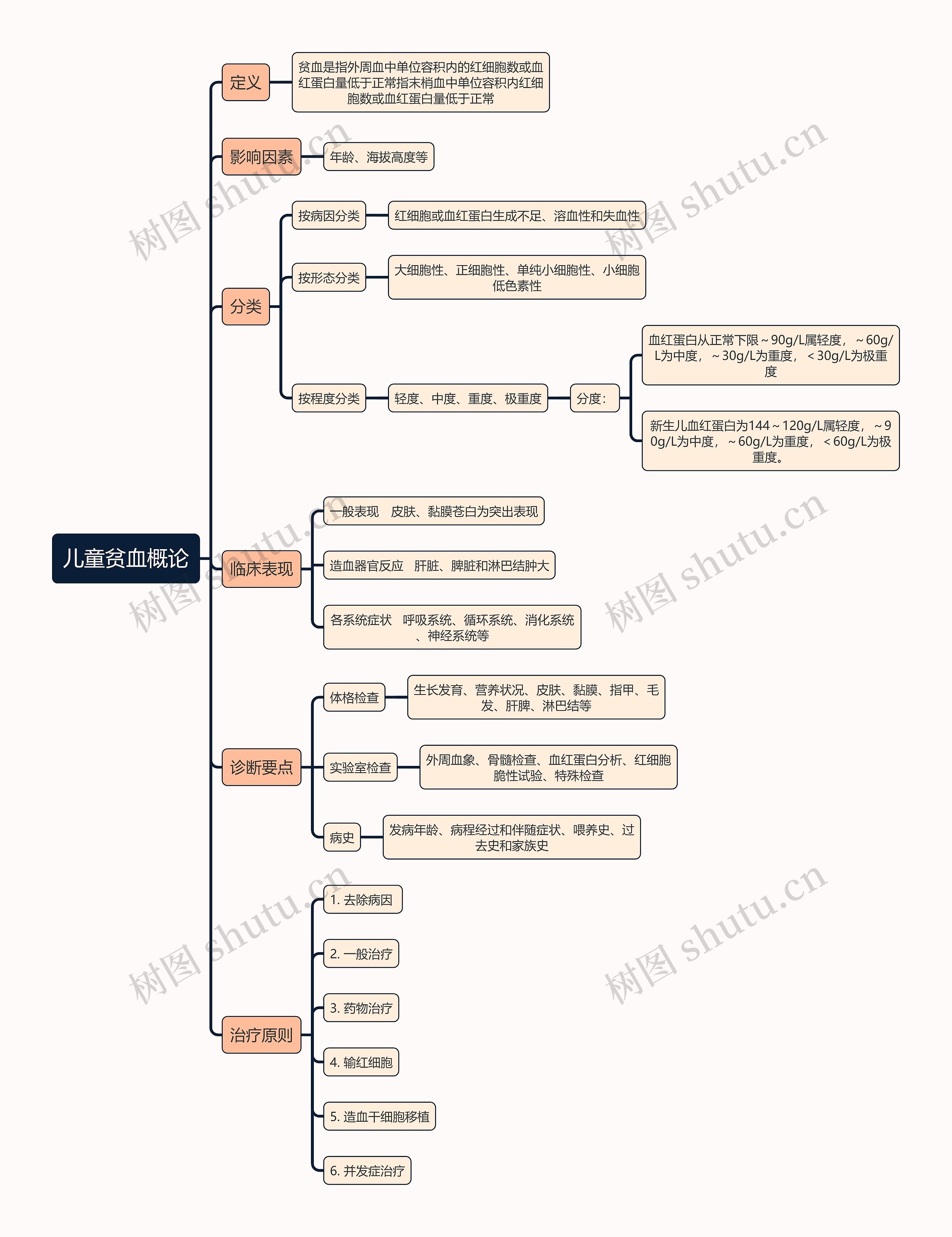 医学知识儿童贫血概论思维导图