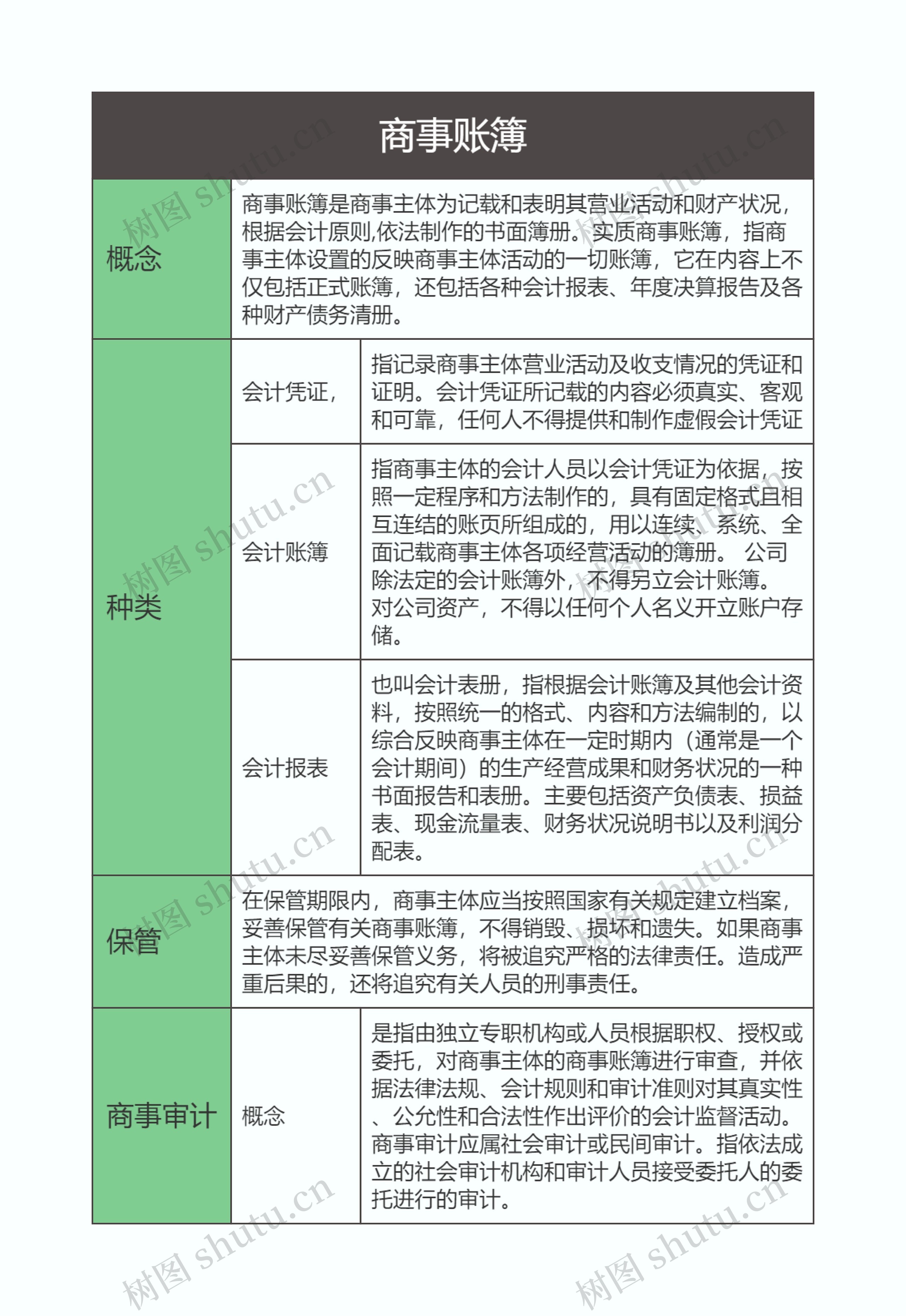 商法  商事账簿思维导图