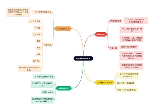 法学知识纳税评估数据来源 思维导图