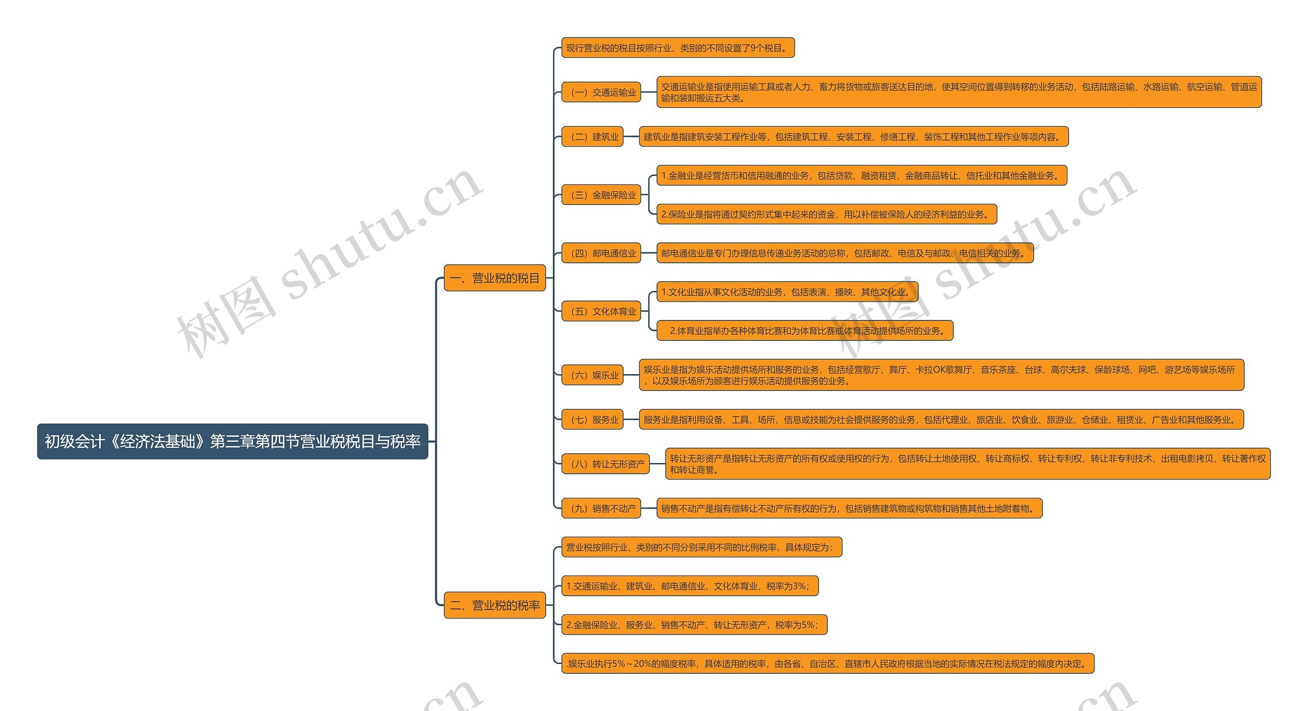 初级会计《经济法基础》第三章第四节营业税税目与税率