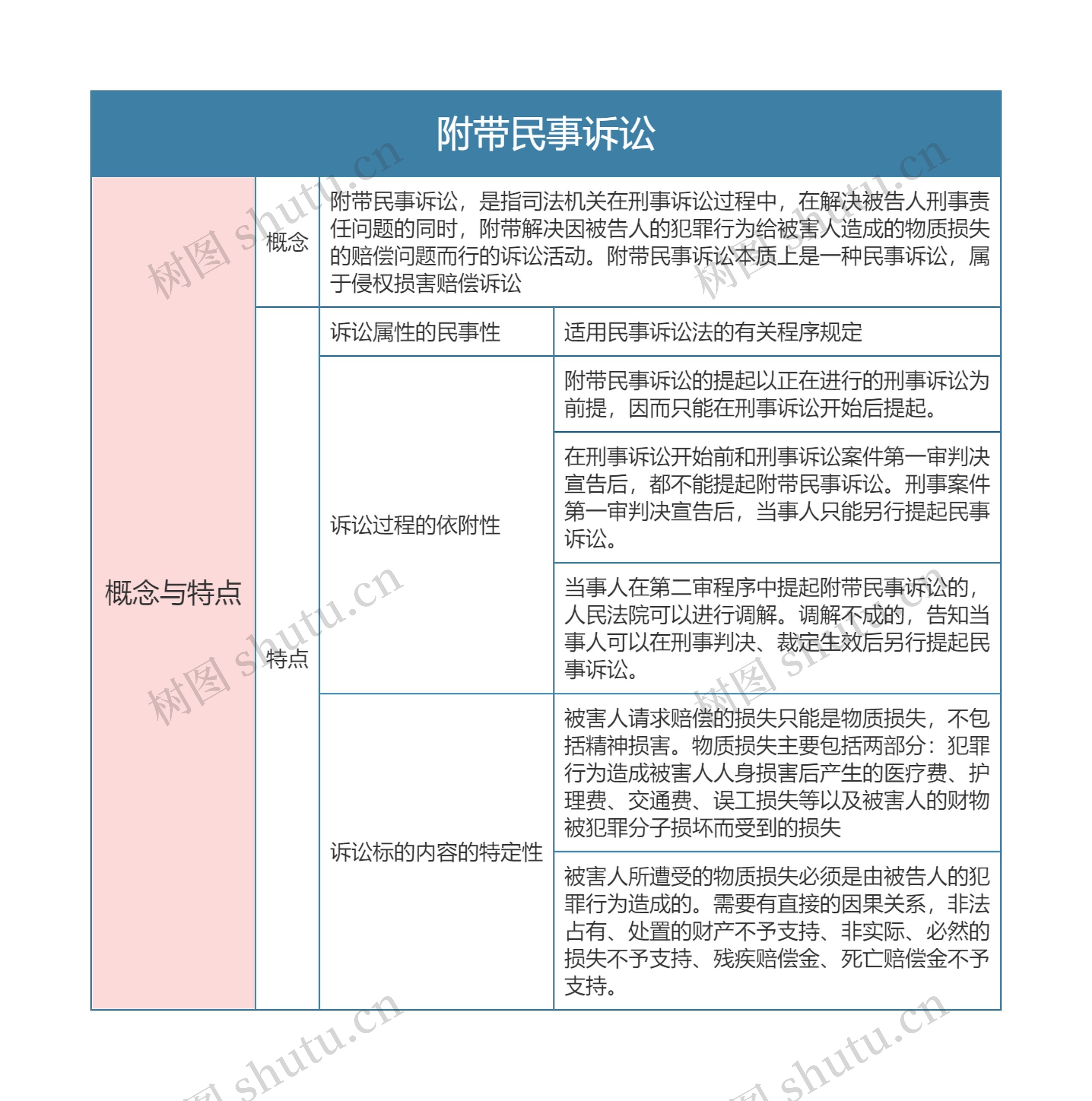 刑事诉讼法附带民事诉讼思维导图