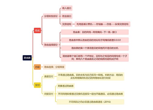 计算机工程知识路由器思维导图