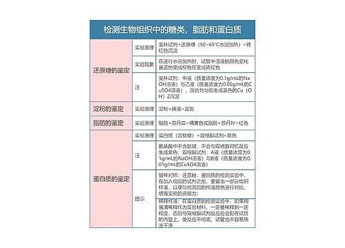 高中生物必修一检测生物组织中的糖类，脂肪和蛋白质思维导图