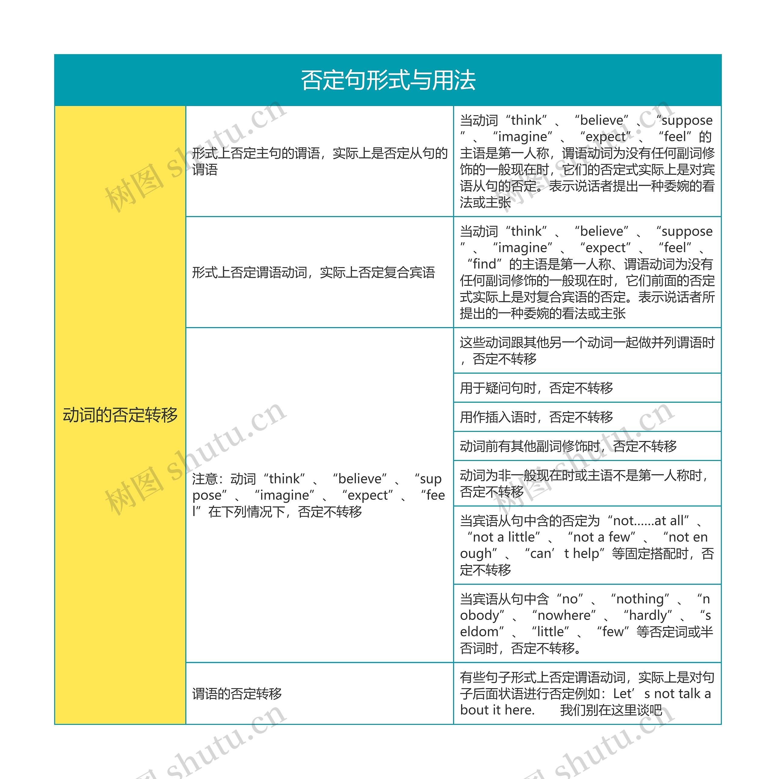 高中英语否定句形式与用法思维导图