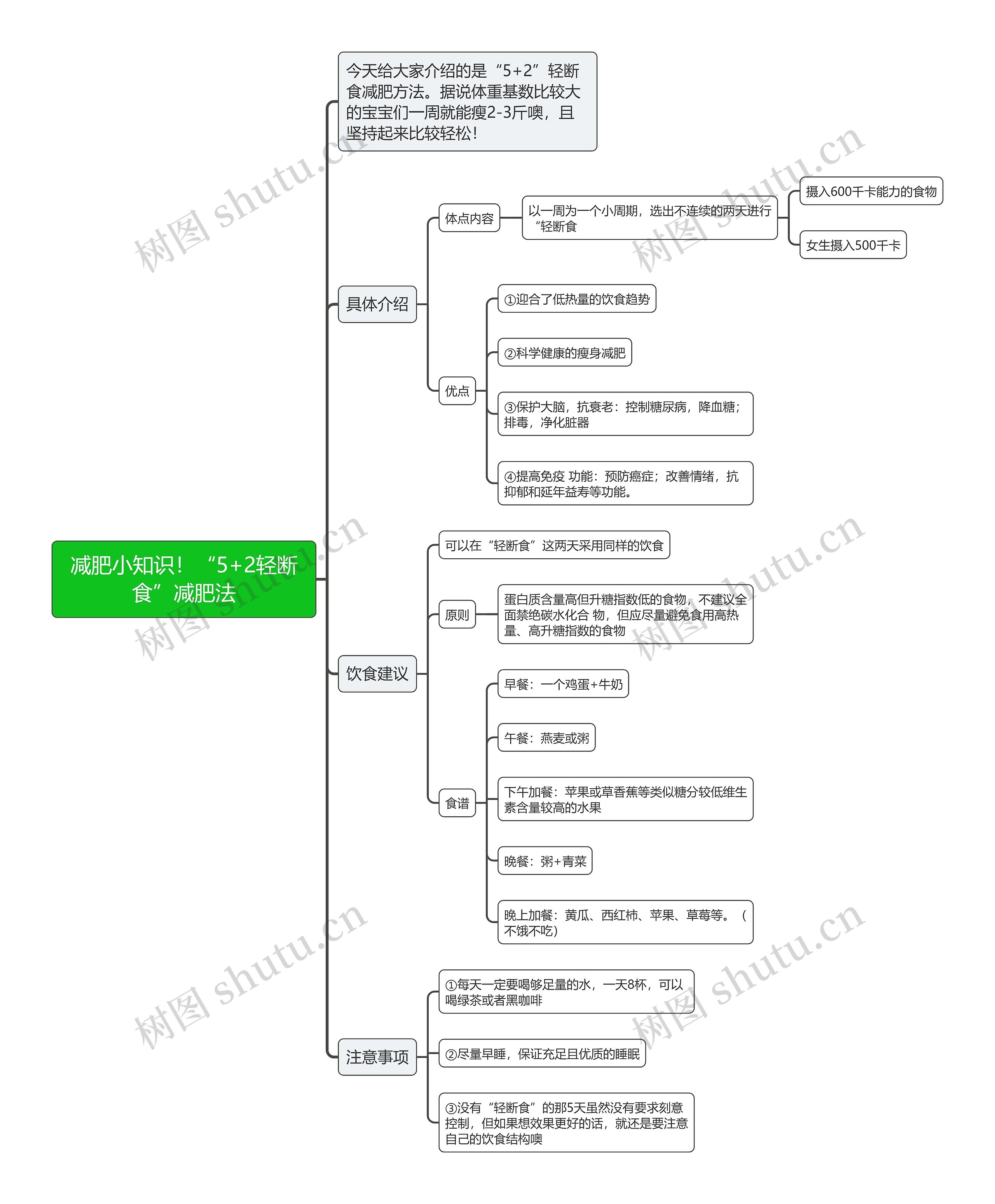 减肥小知识！“5+2轻断食”减肥法思维导图