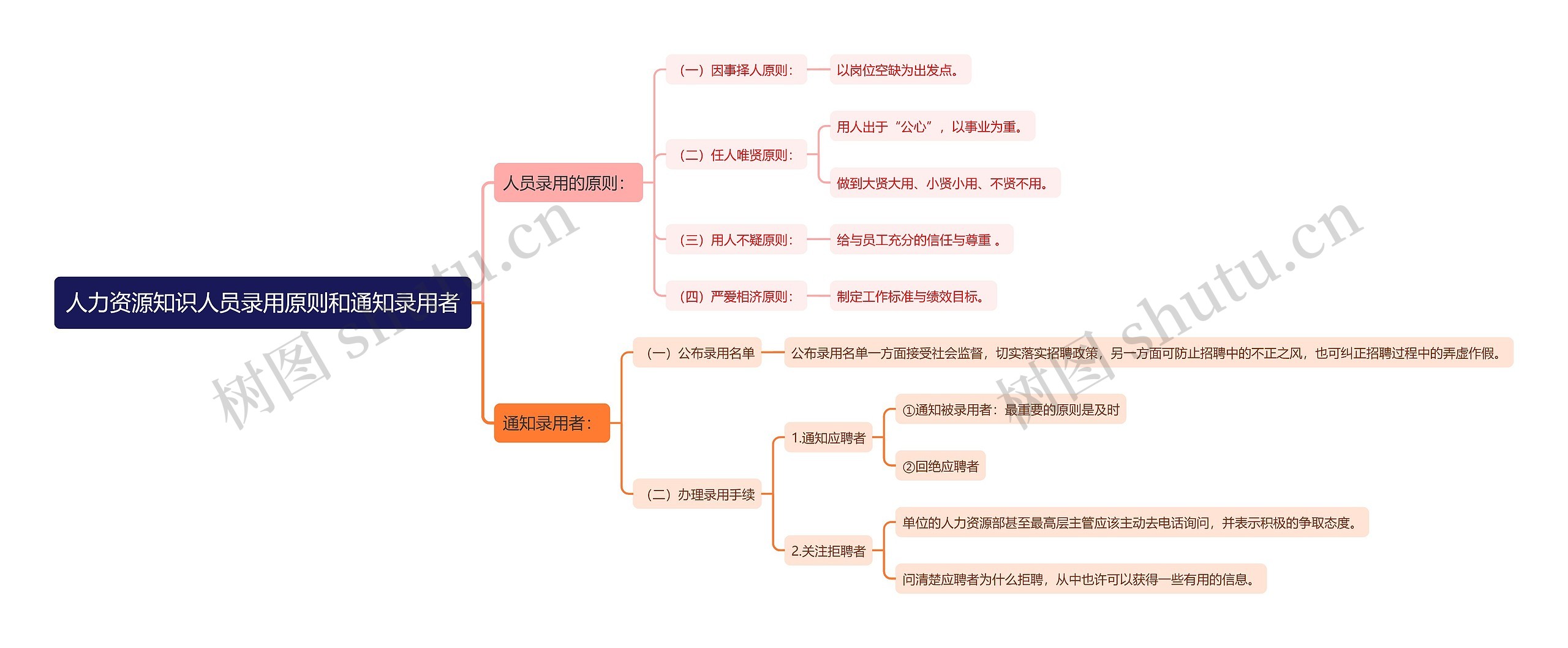 人力资源知识人员录用原则和通知录用者思维导图