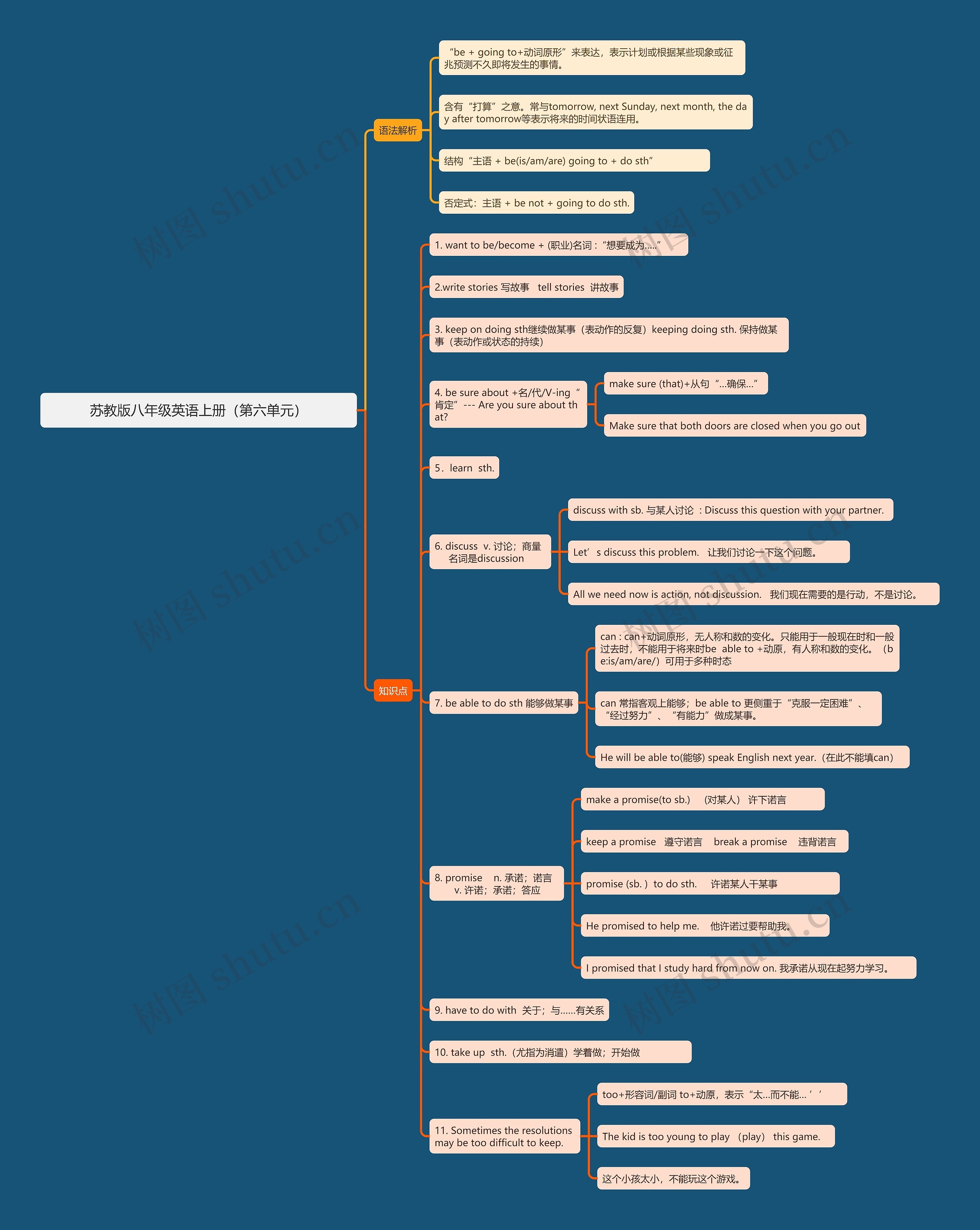 苏教版八年级英语上册（第六单元）思维导图