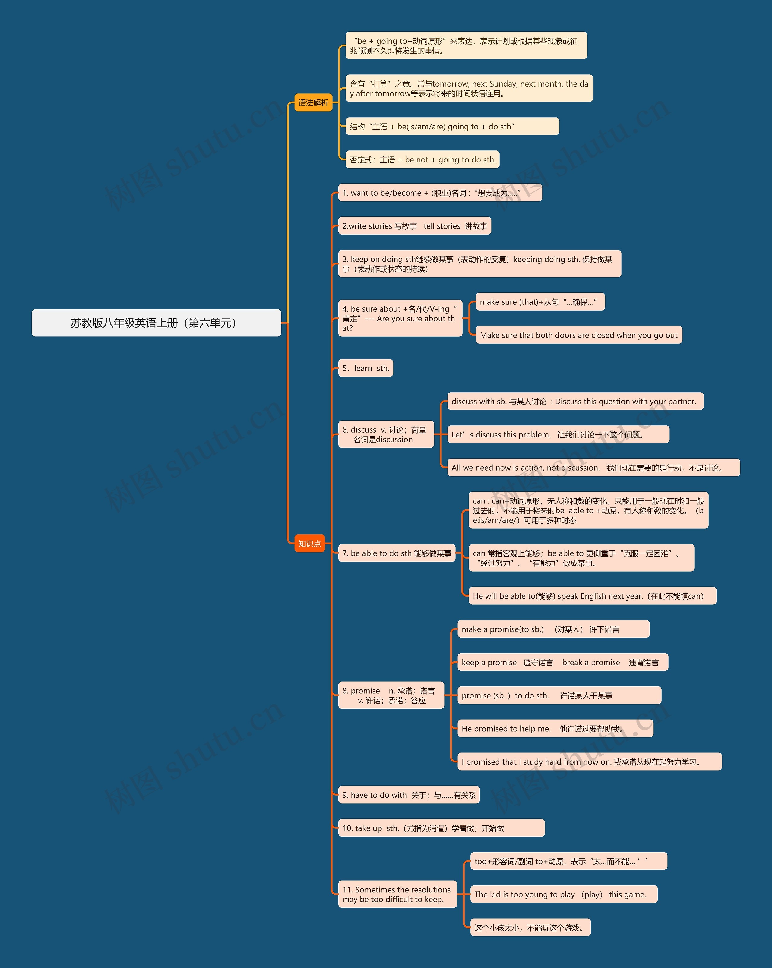 苏教版八年级英语上册(第六单元)思维导图高清图 苏教版八年级英语上册(第六单元)思维导图