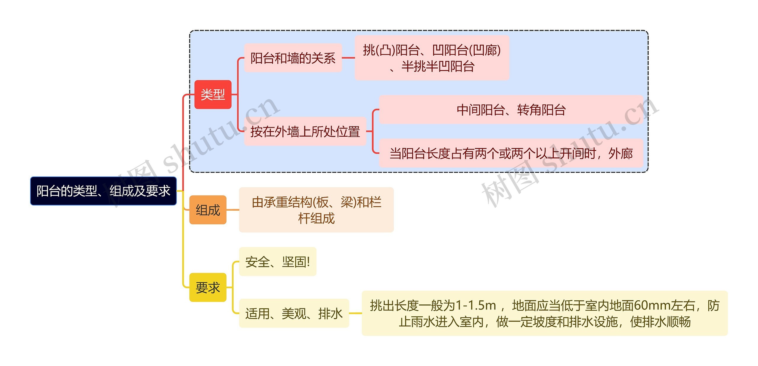 建筑学知识阳台的类型、组成及要求思维导图