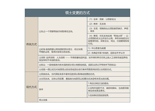 领土变更的方式的思维导图