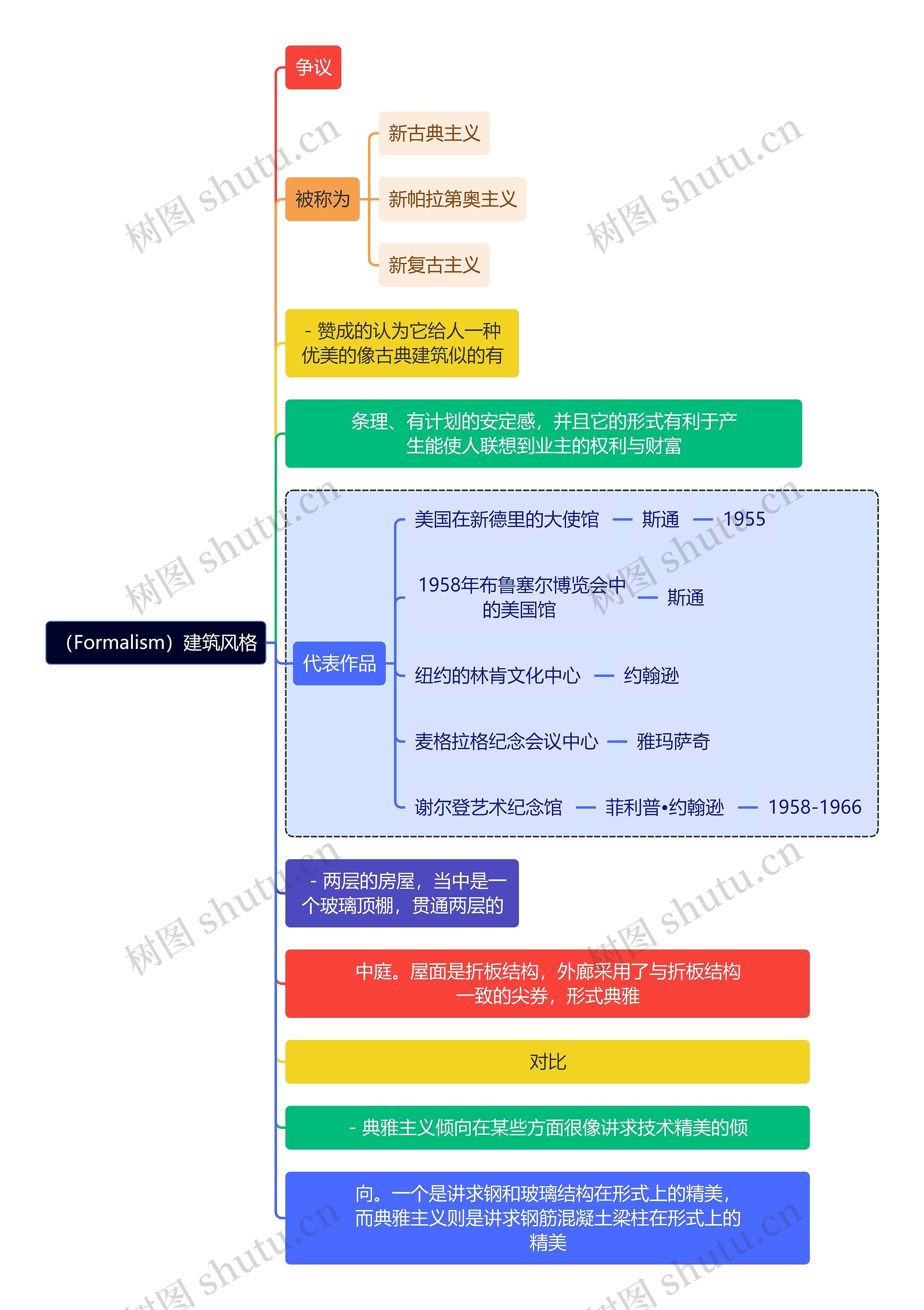 建筑学知识（Formalism）建筑风格思维导图