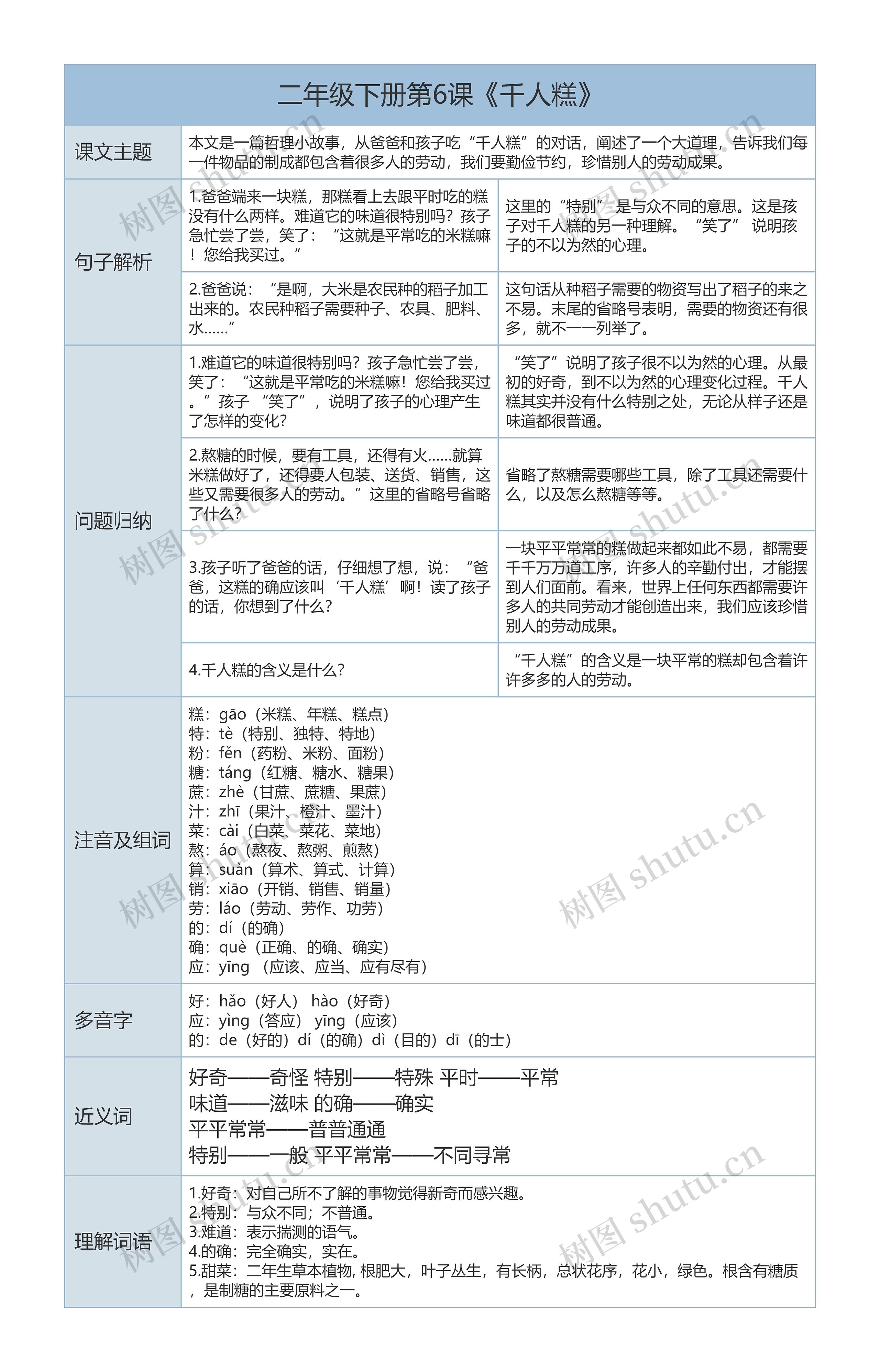 二年级下册语文第6课《千人糕》课文解析树形表格