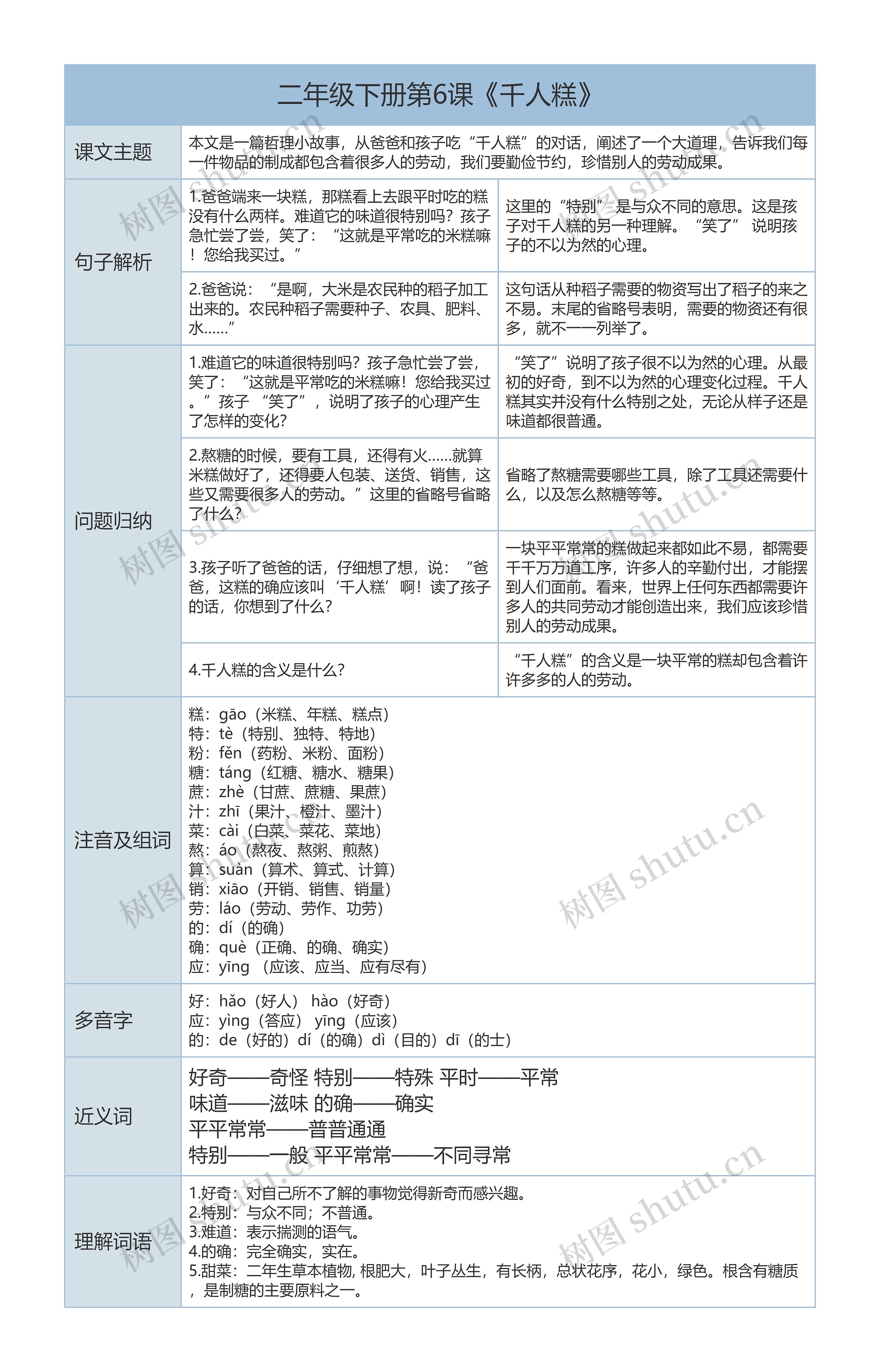 二年级下册语文第6课《千人糕》课文解析树形表格思维导图高清图 二年级下册语文第6课《千人糕》课文解析树形表格思维导图