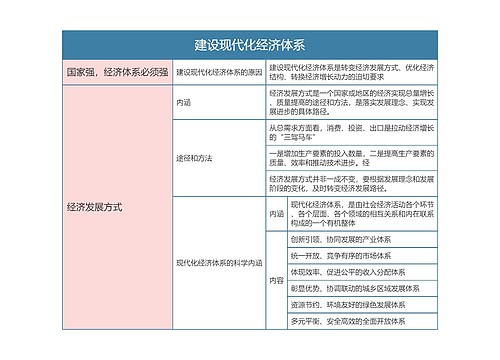 部编版政治必修二第二单元建设现代化经济体系思维导图