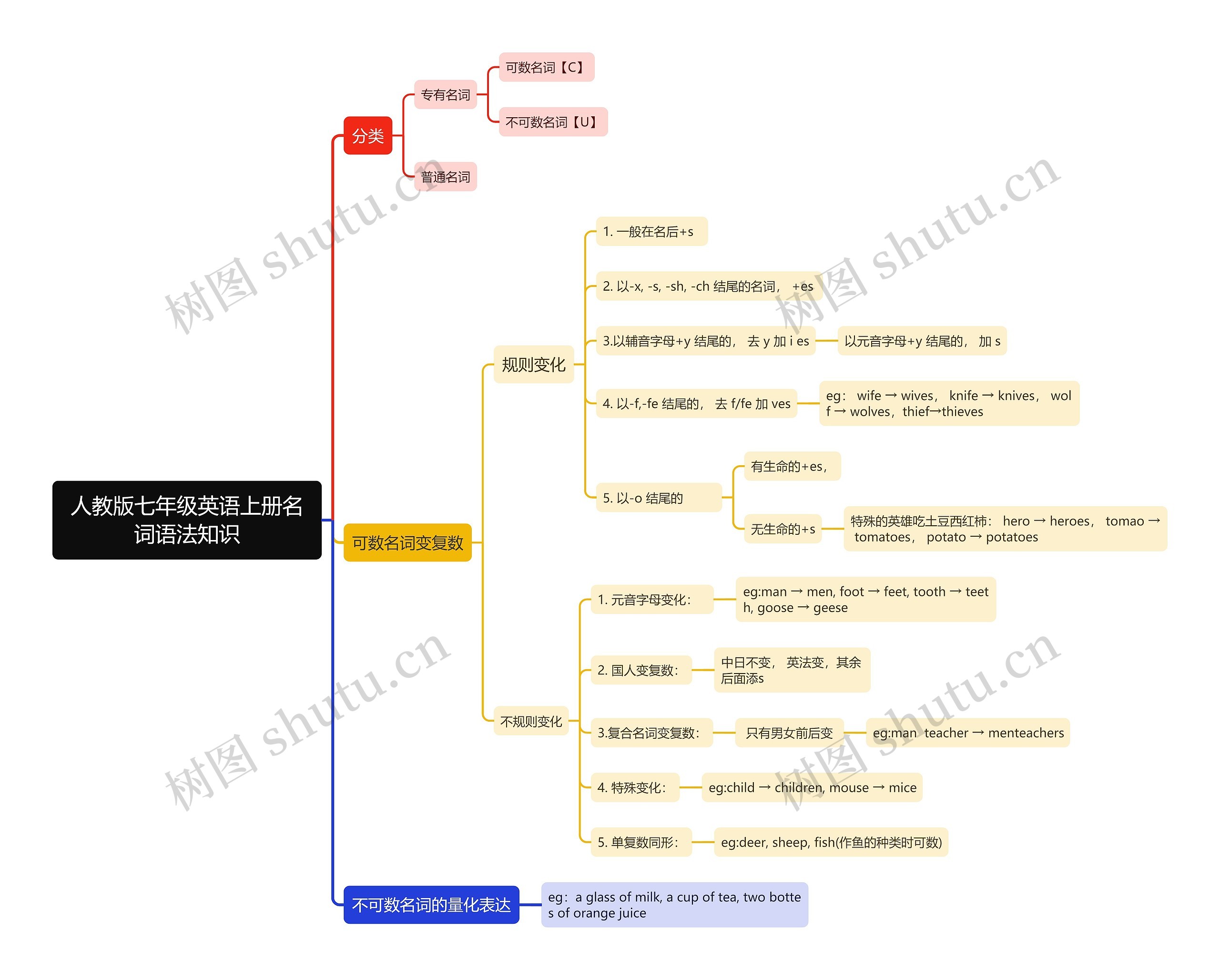 人教版七年级英语上册名词语法知识思维导图