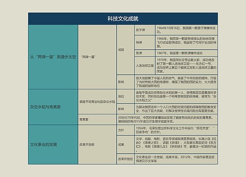 八年级历史下册科技文化成就思维导图思维导图