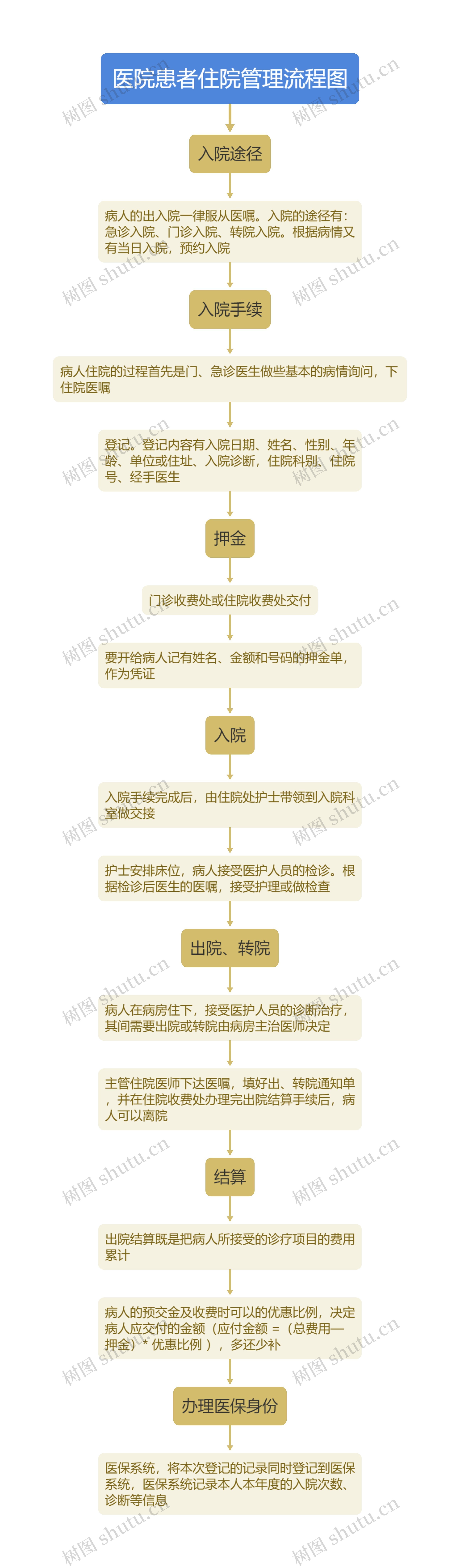 医院患者住院管理流程图